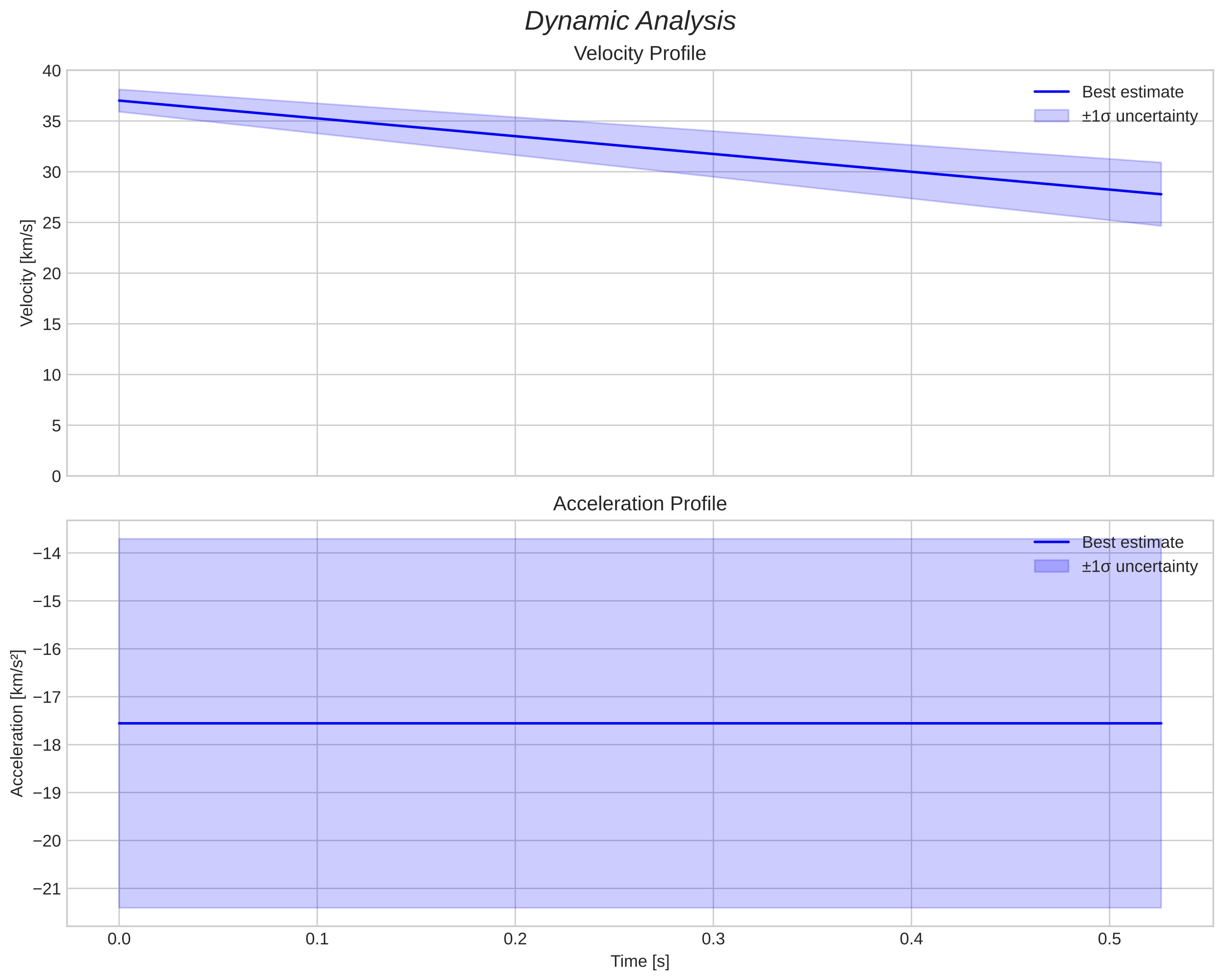 speed and acceleration