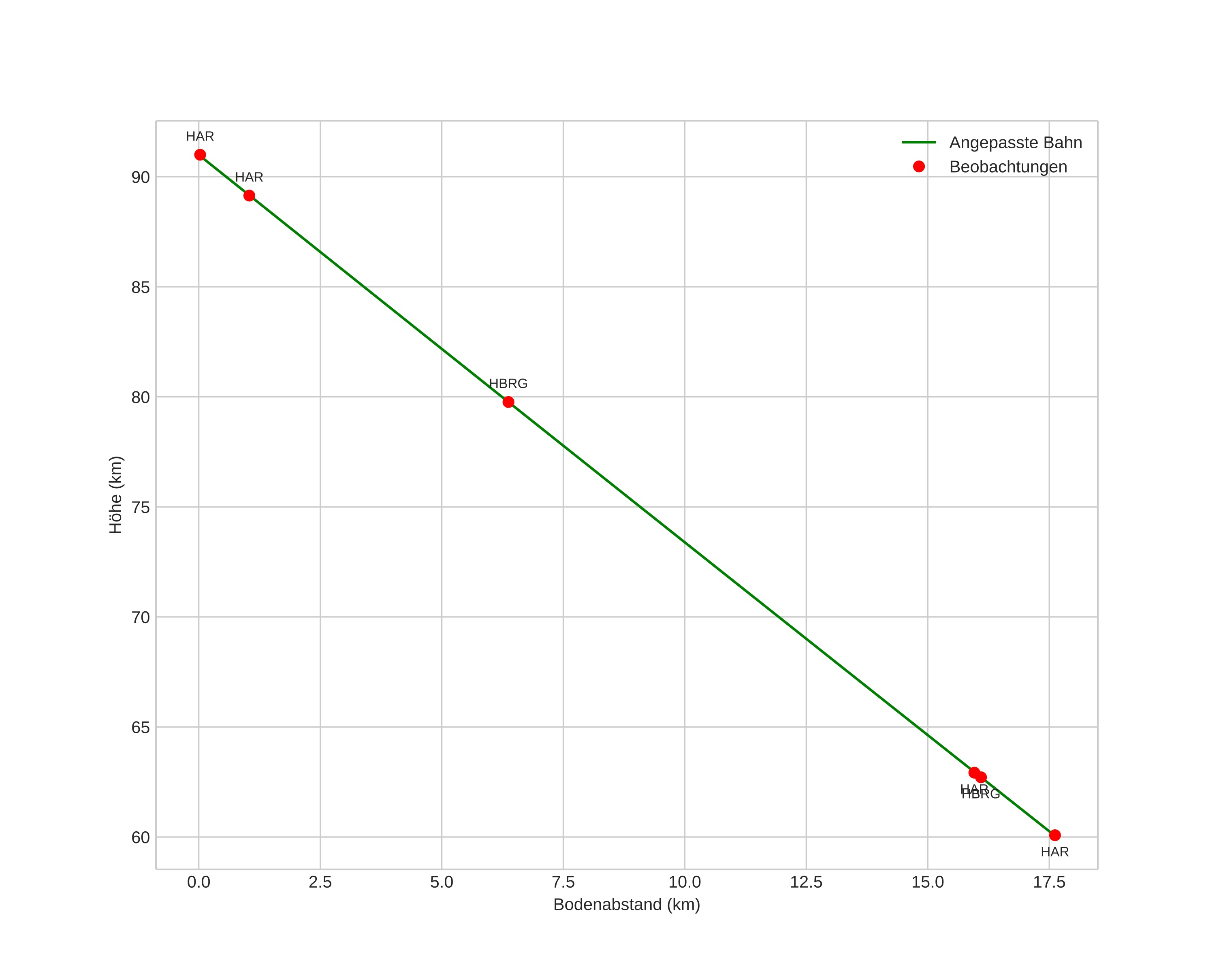 height profile