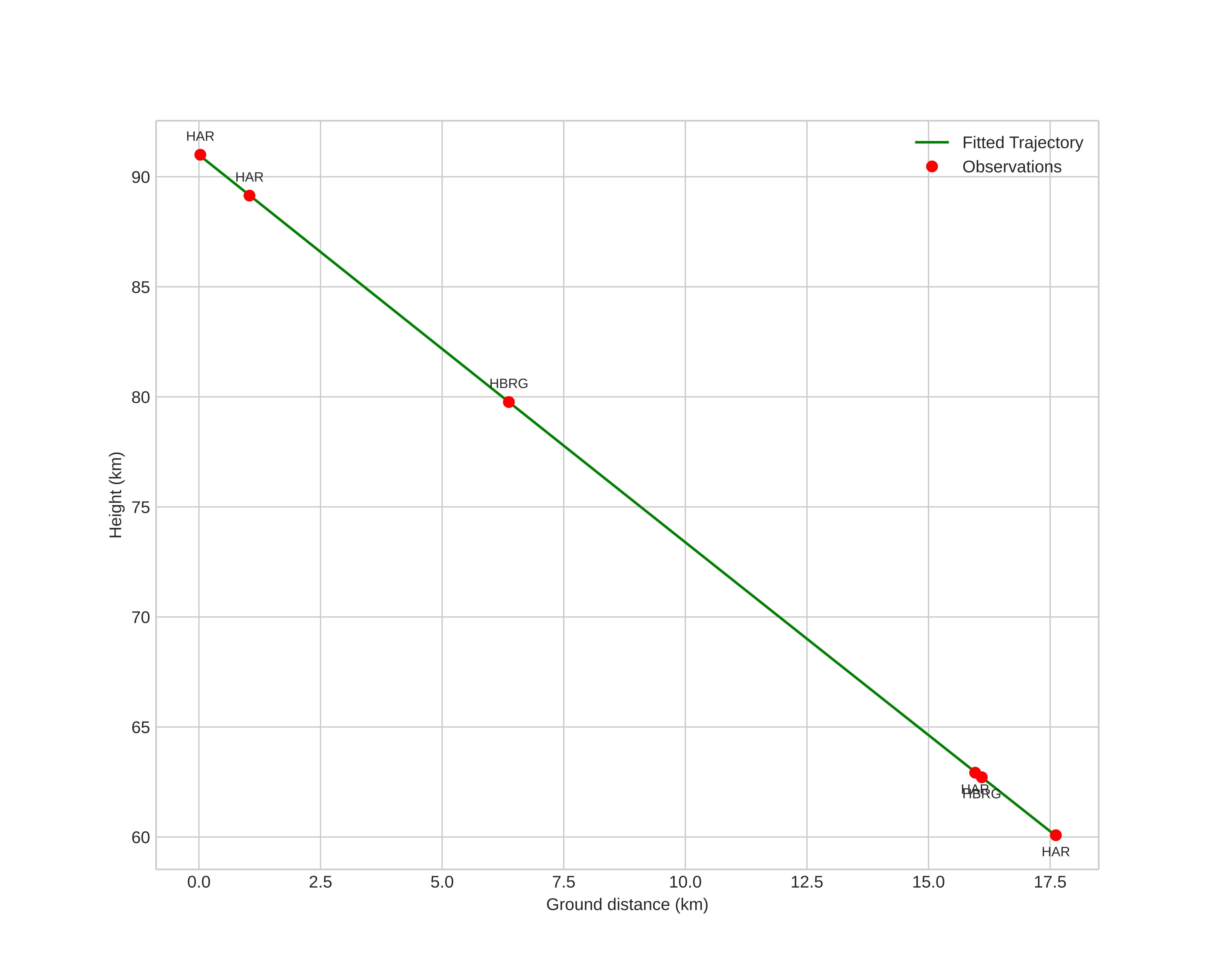 height profile