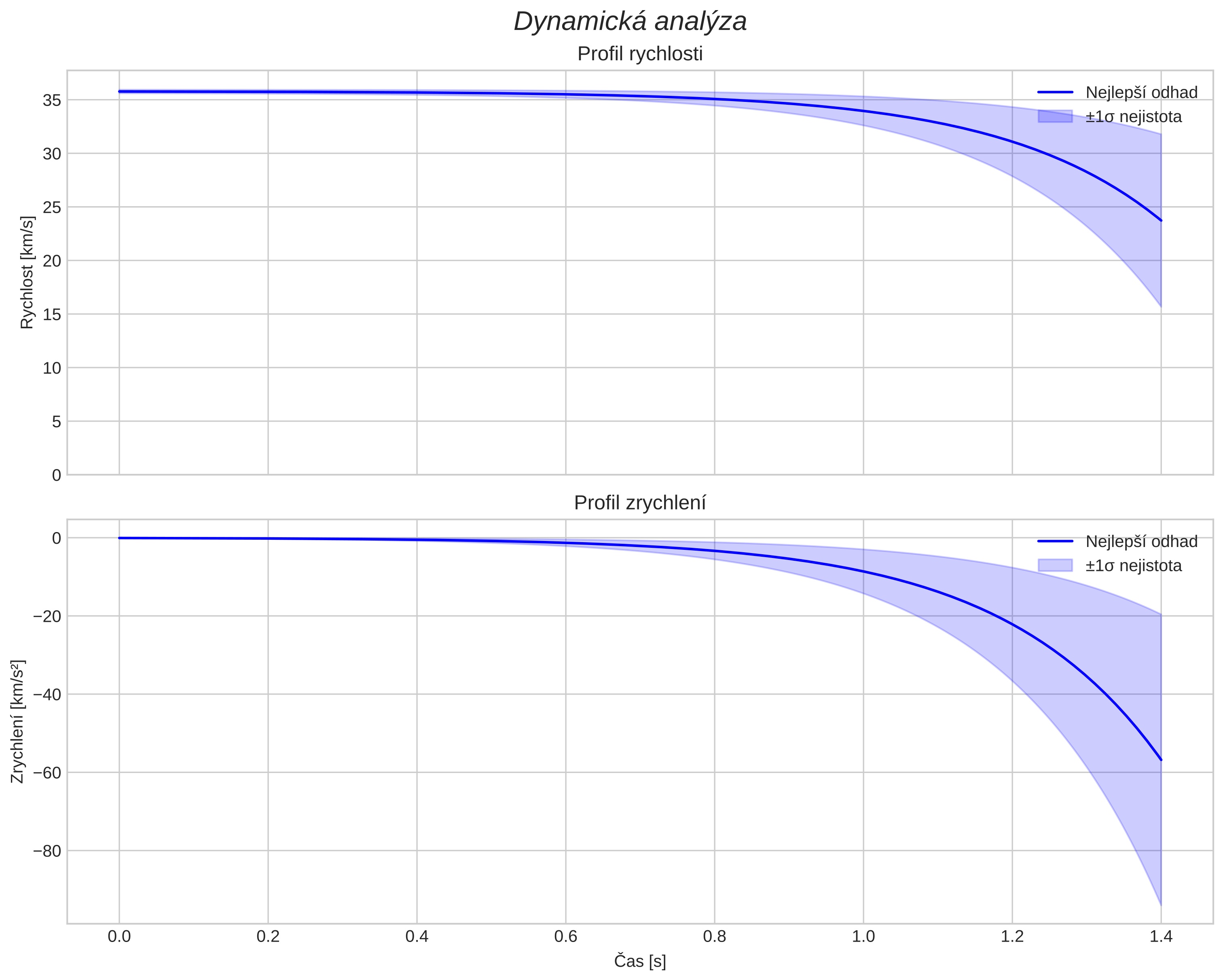 speed and acceleration