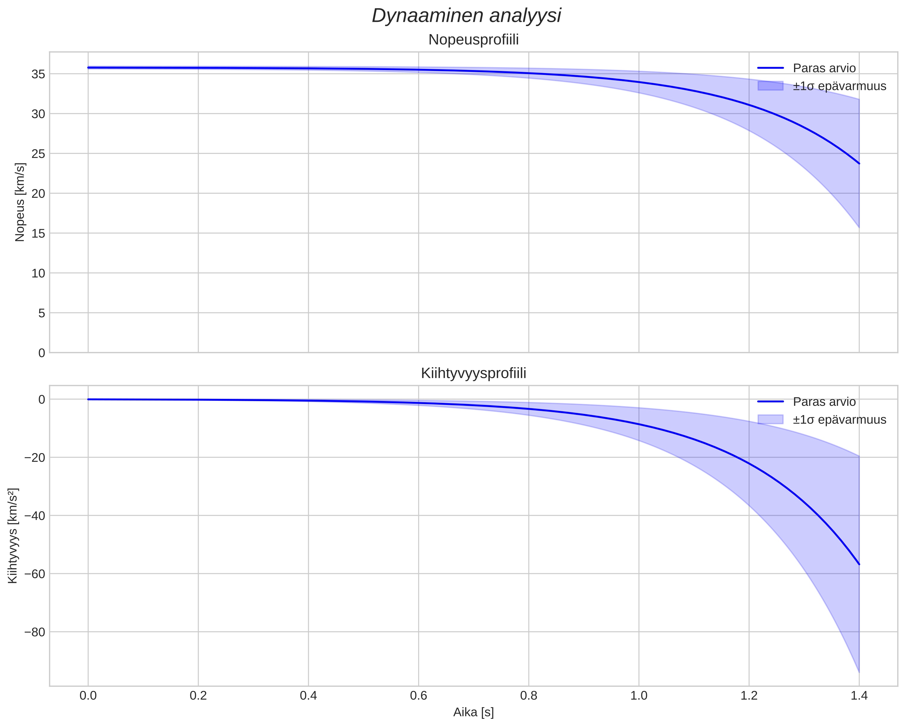 speed and acceleration
