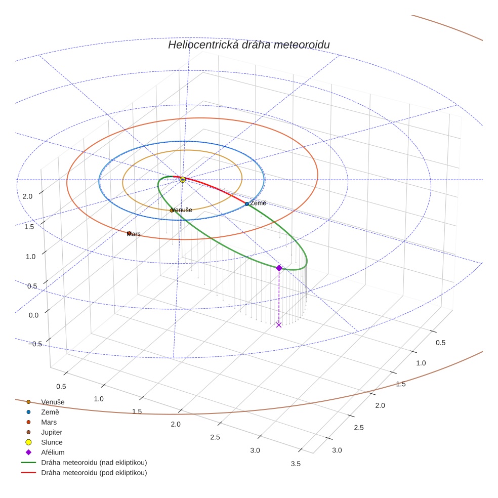 orbit plot
