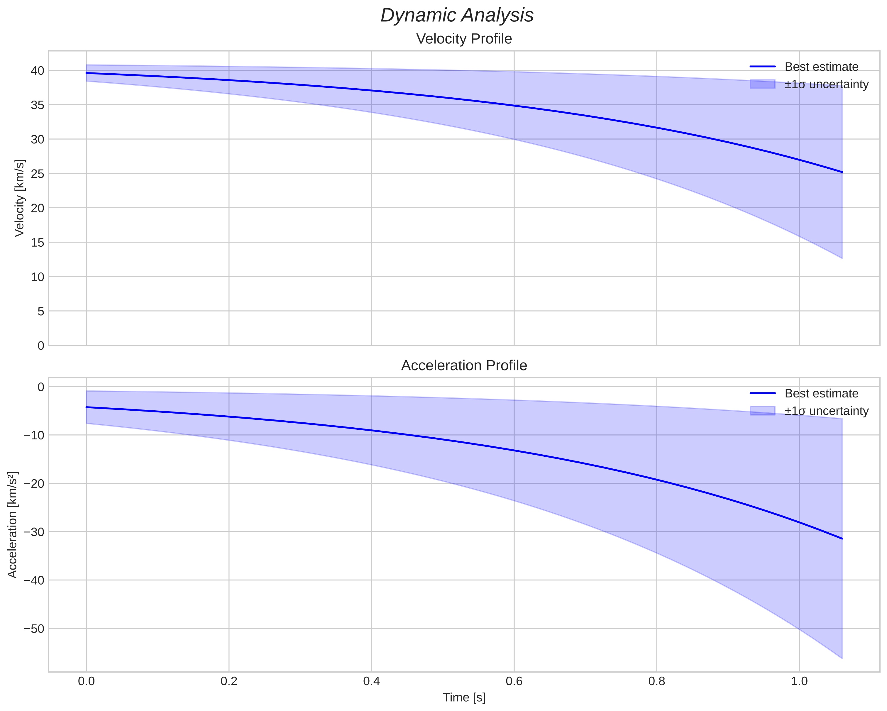 speed and acceleration
