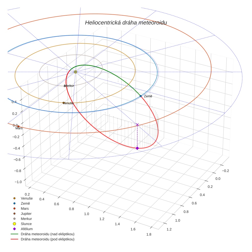 orbit plot