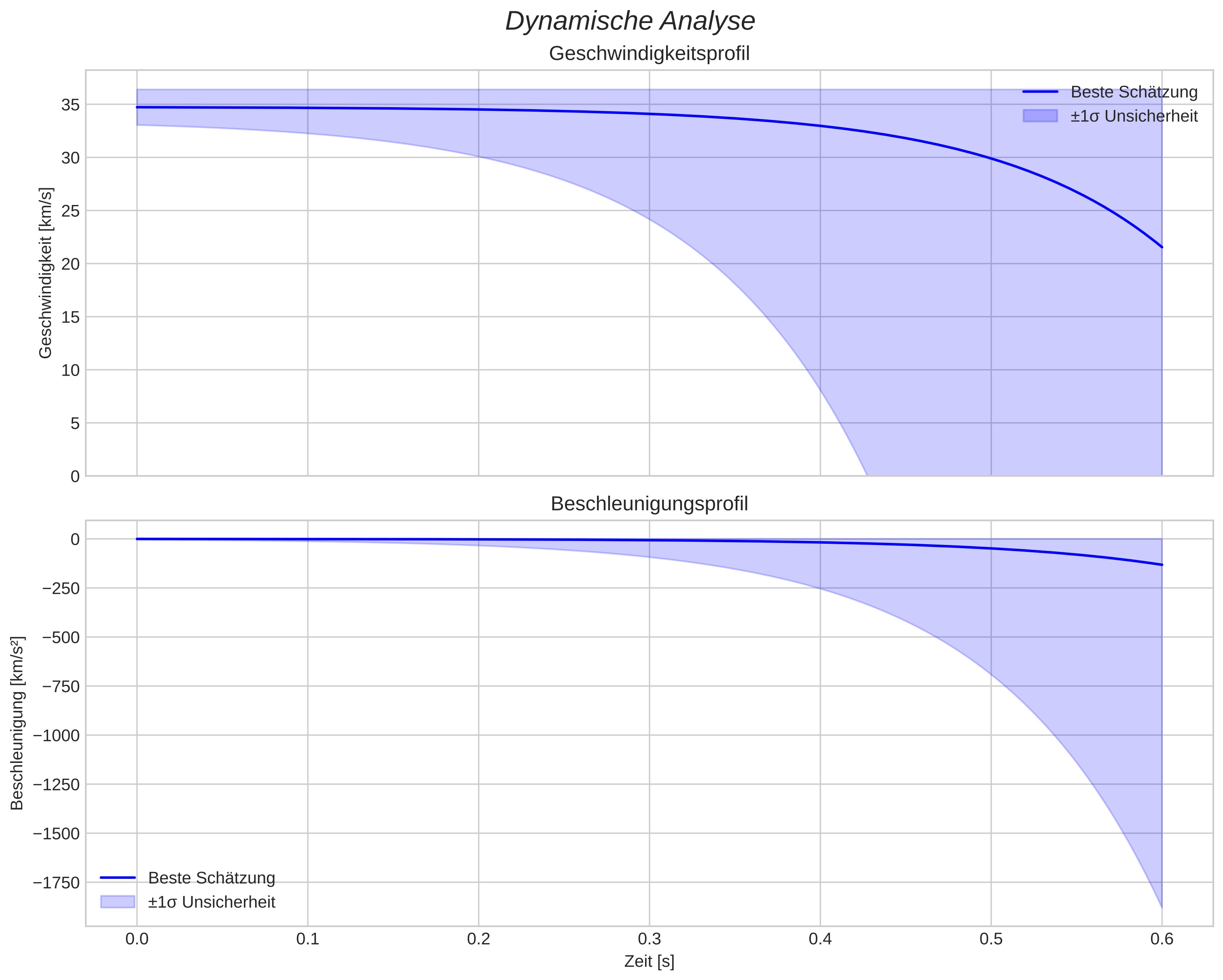 speed and acceleration