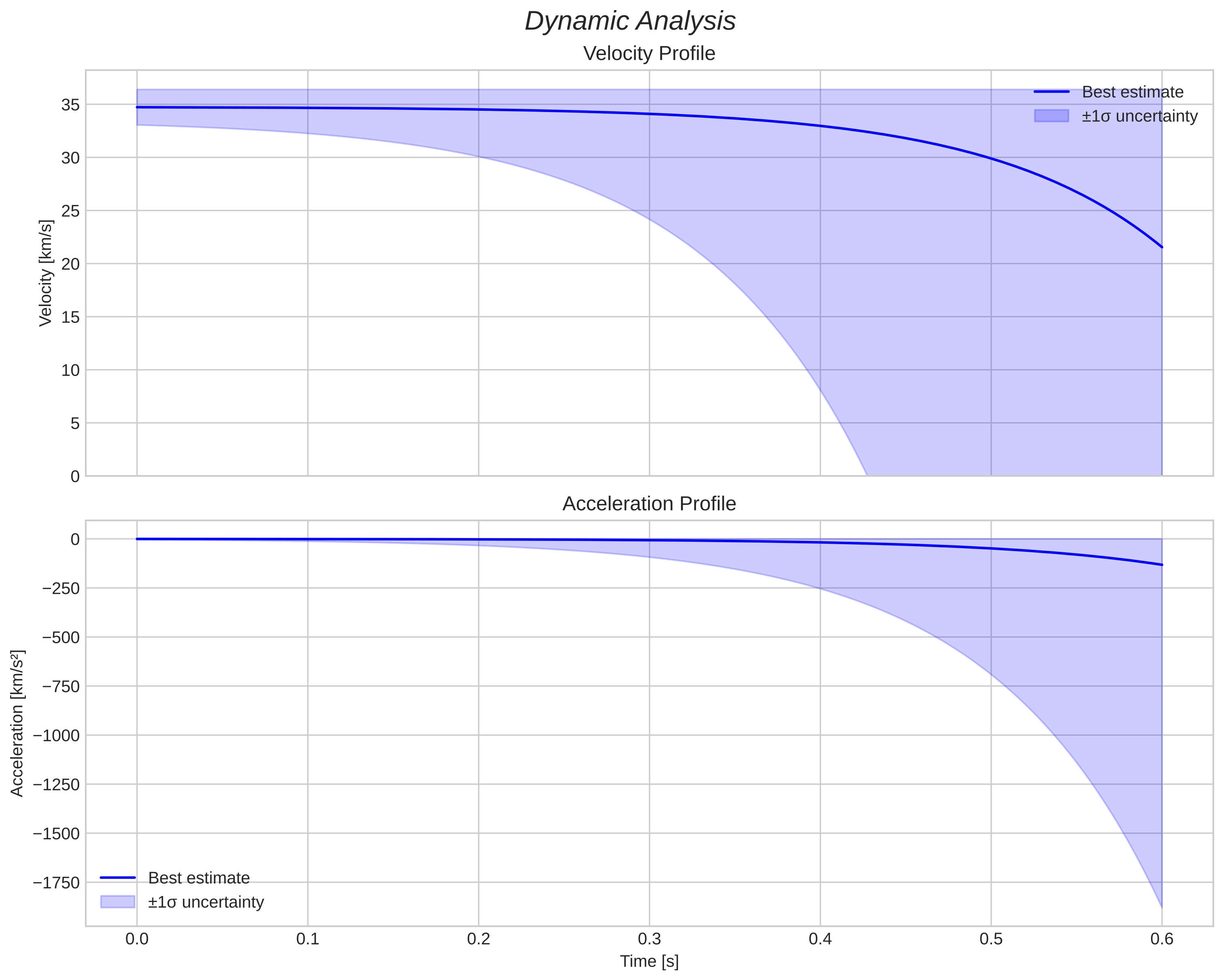 speed and acceleration