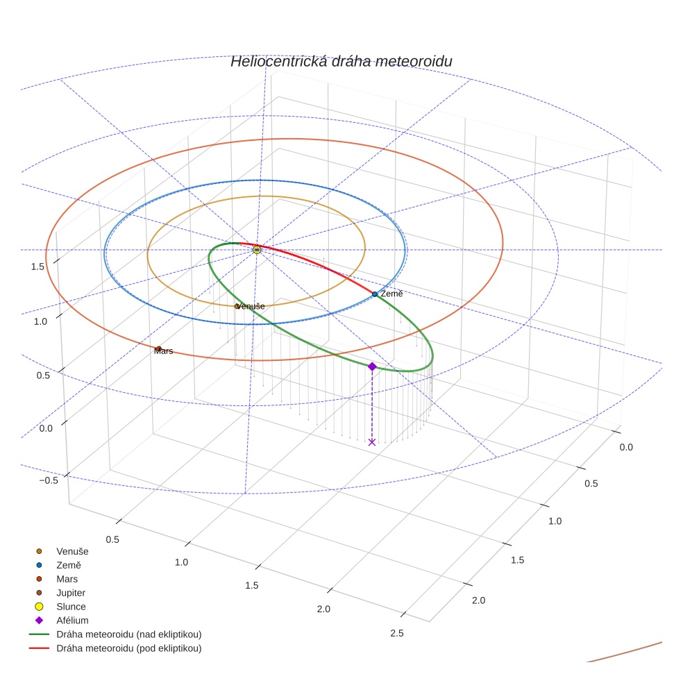 orbit plot