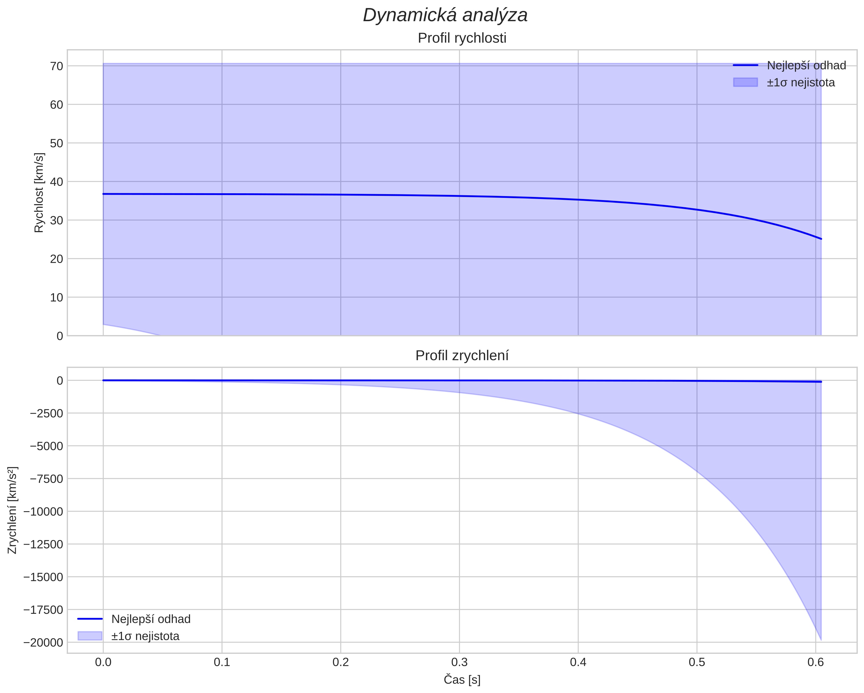 speed and acceleration