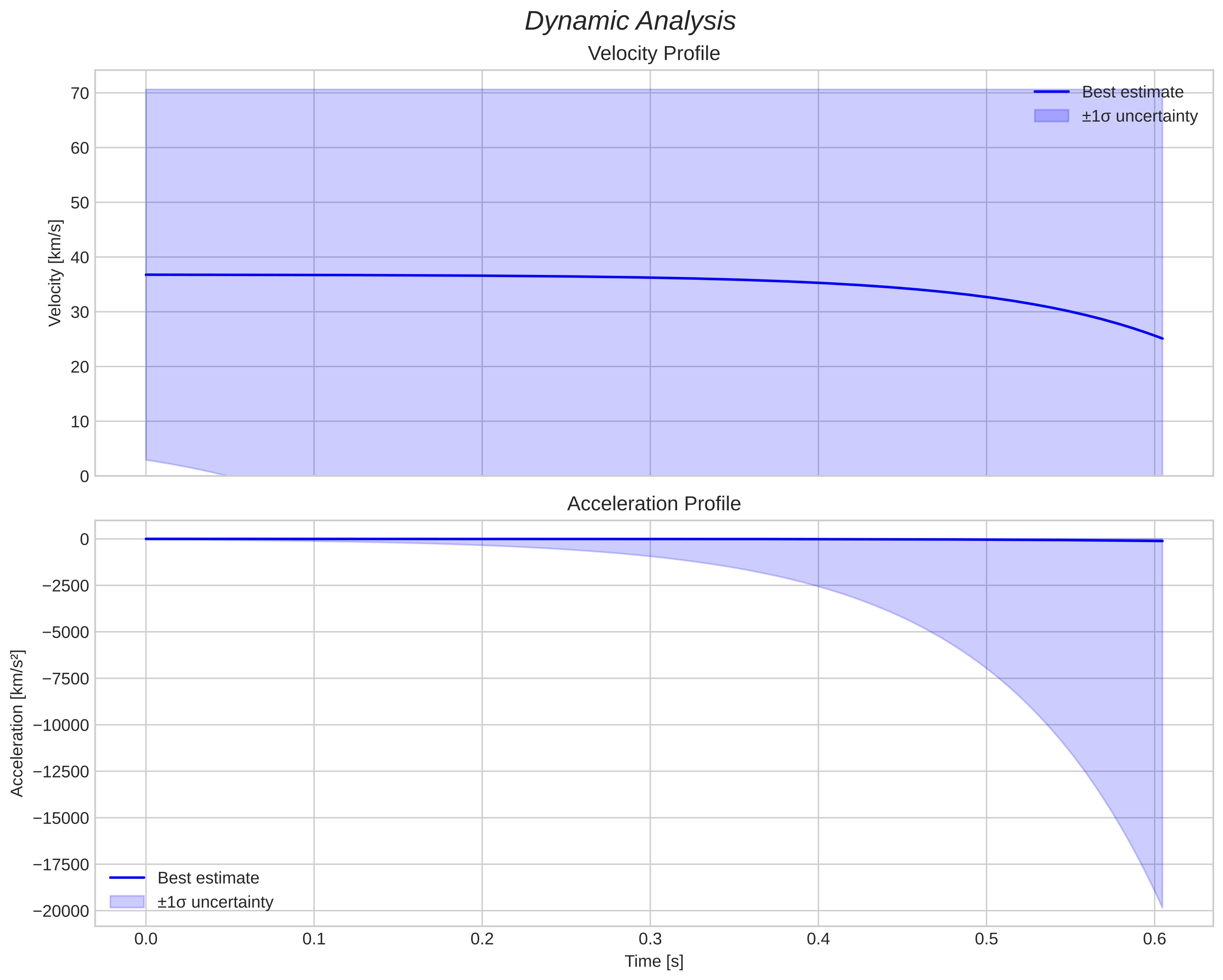 speed and acceleration