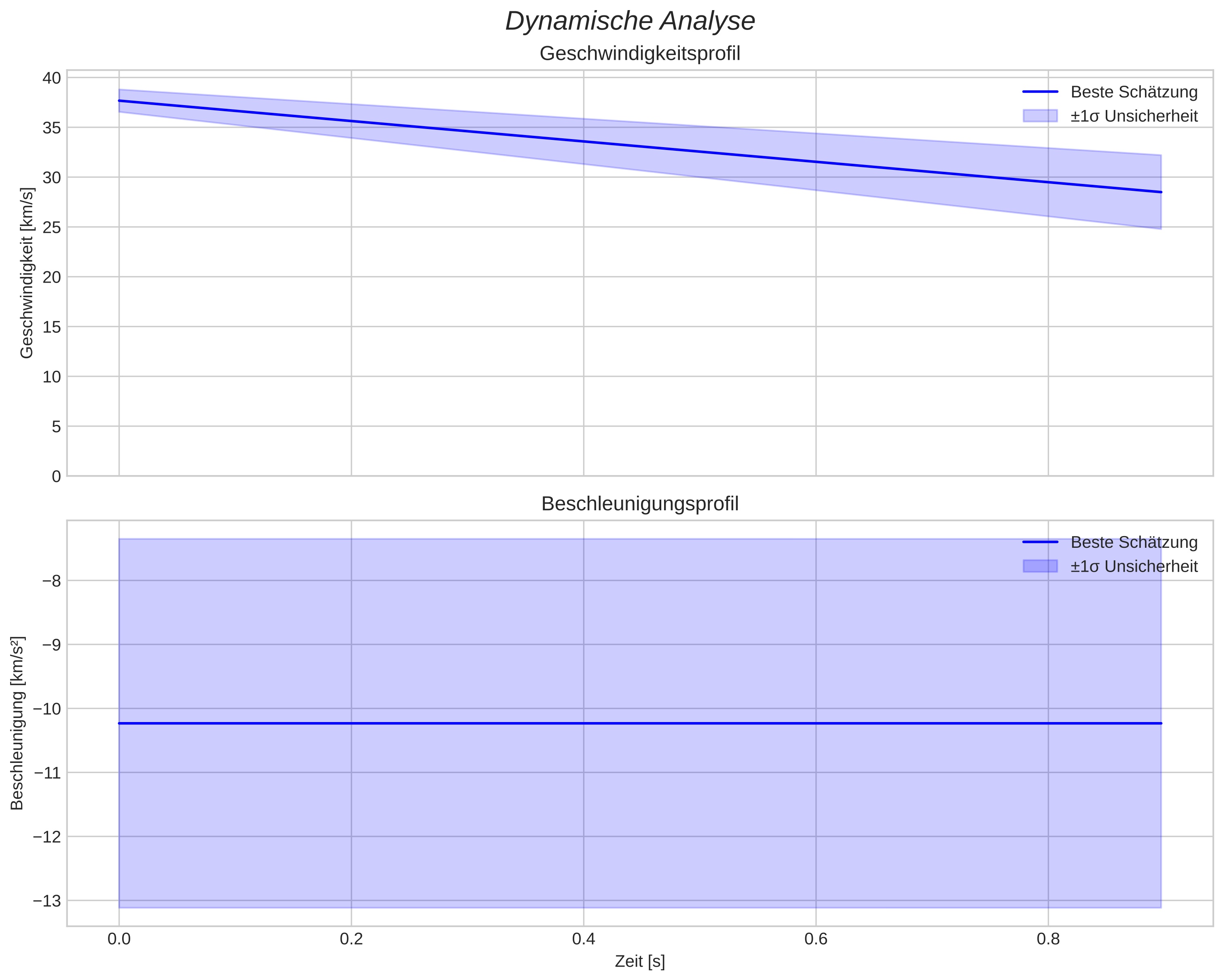speed and acceleration