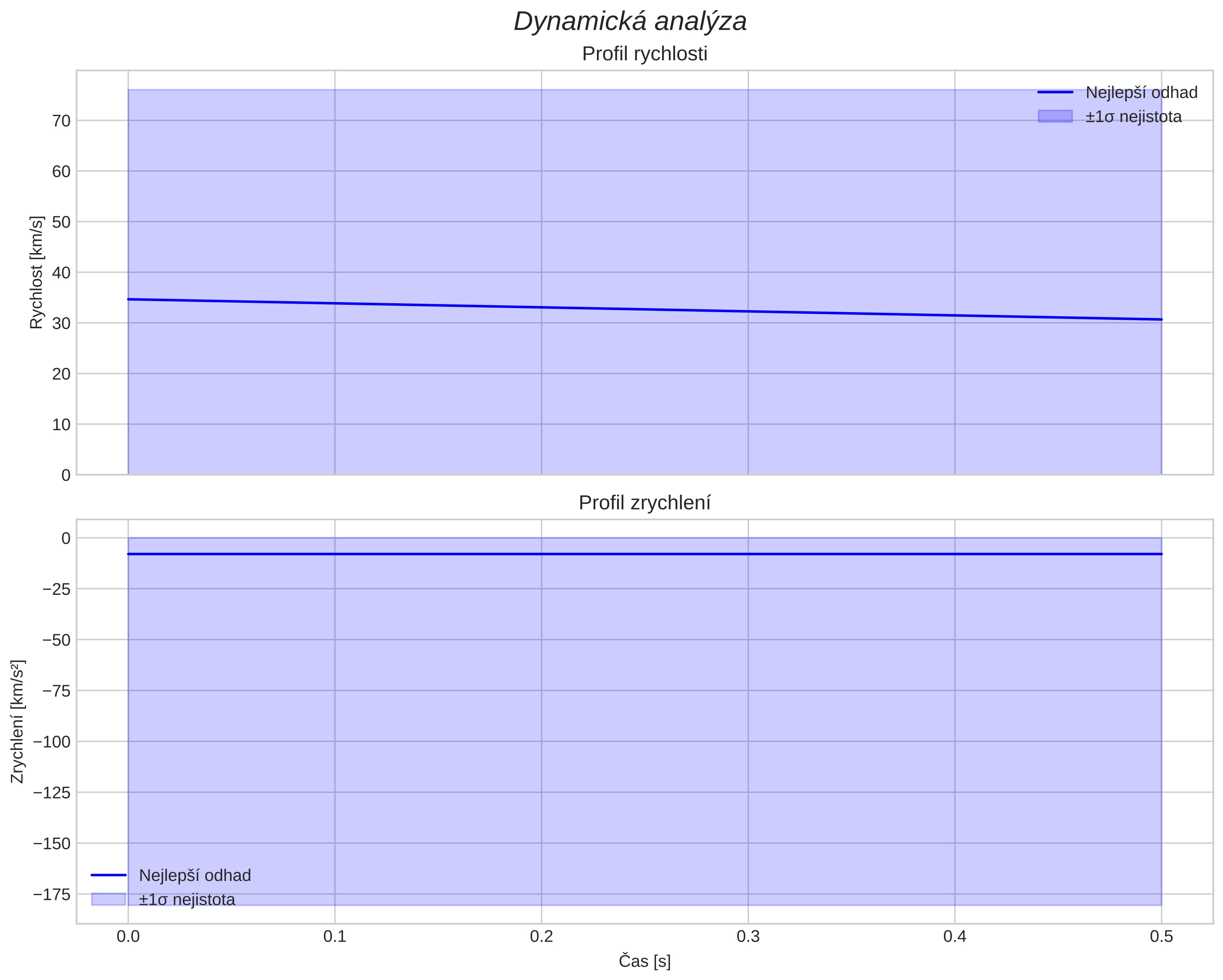 speed and acceleration
