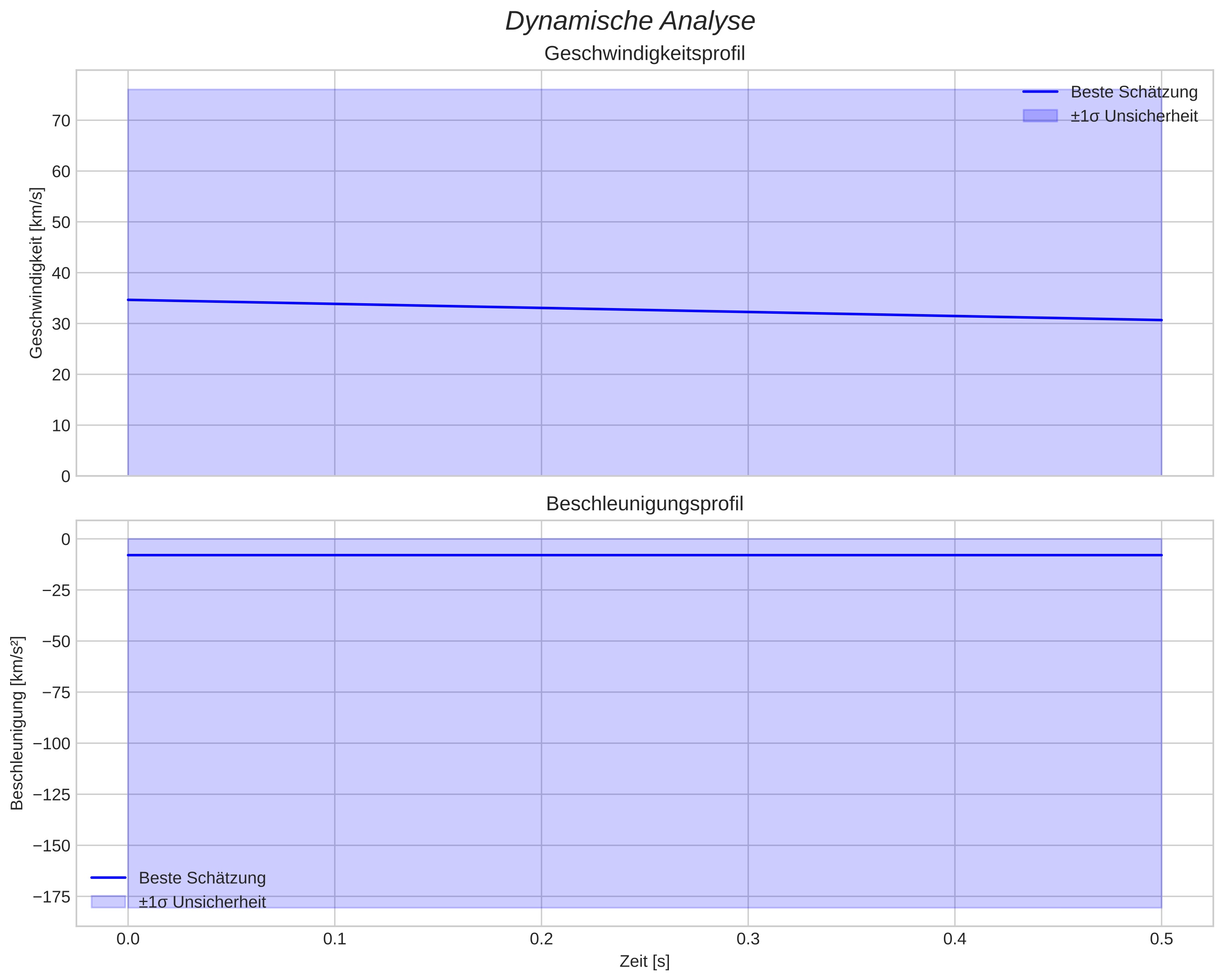 speed and acceleration