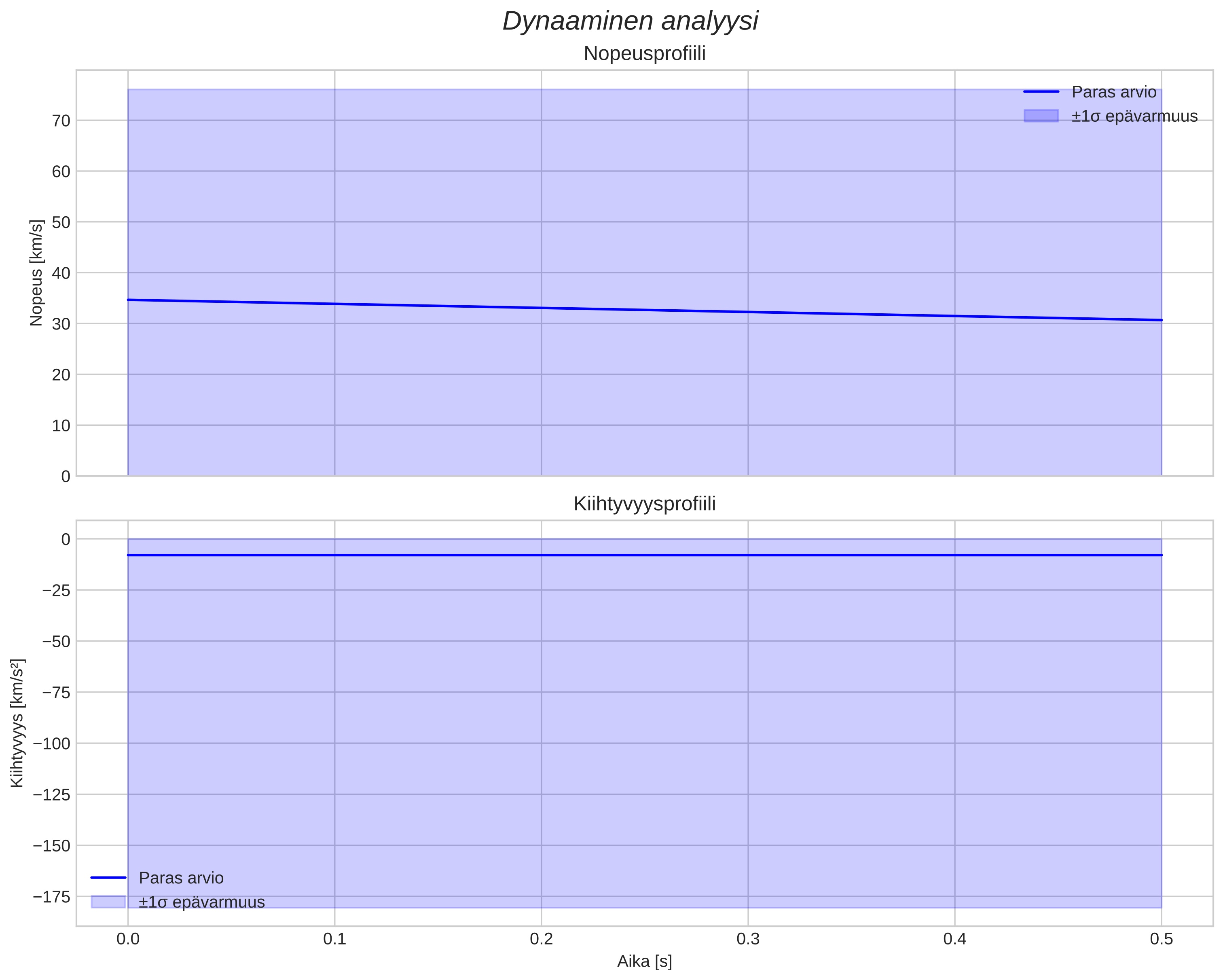 speed and acceleration