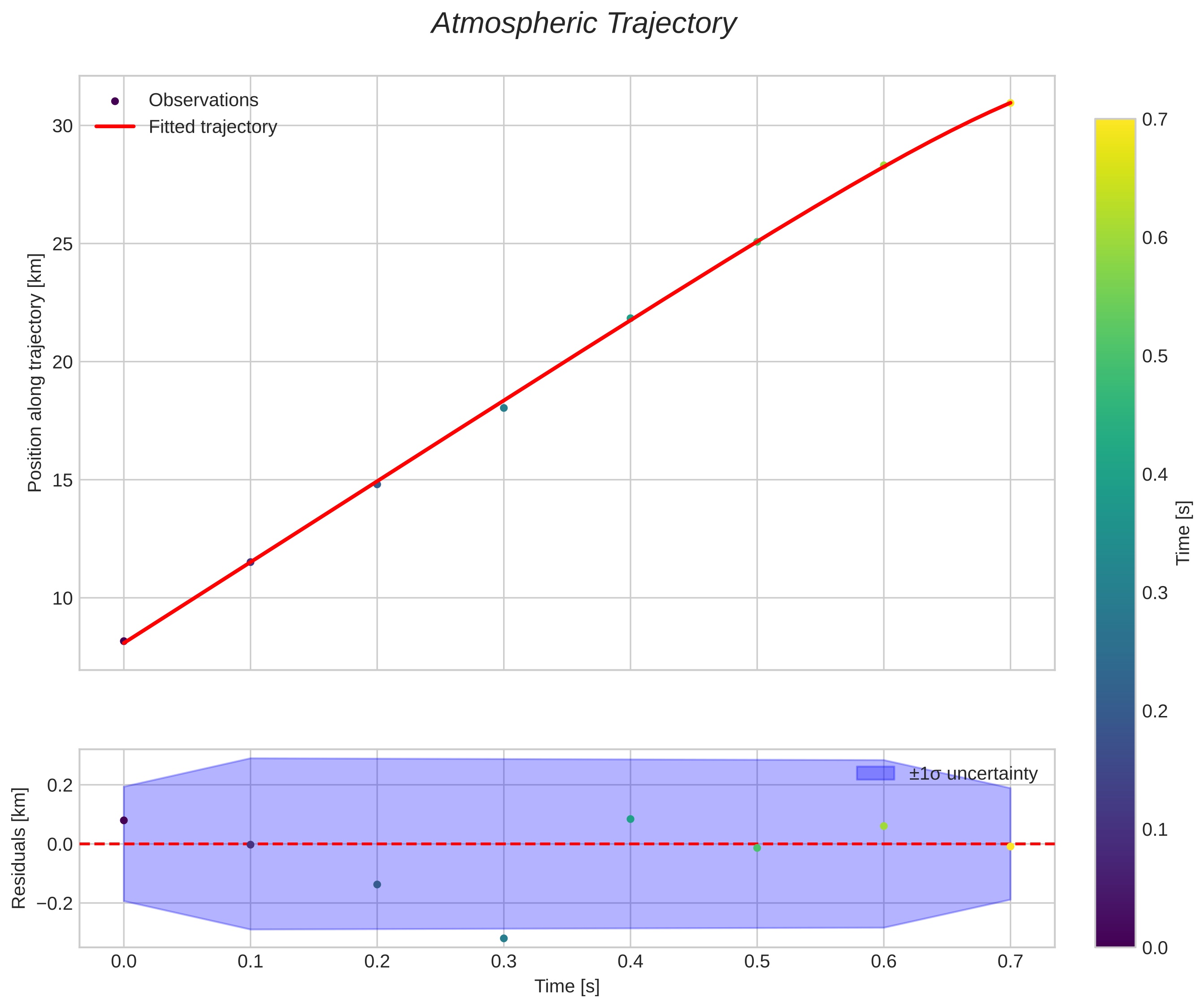 position vs time