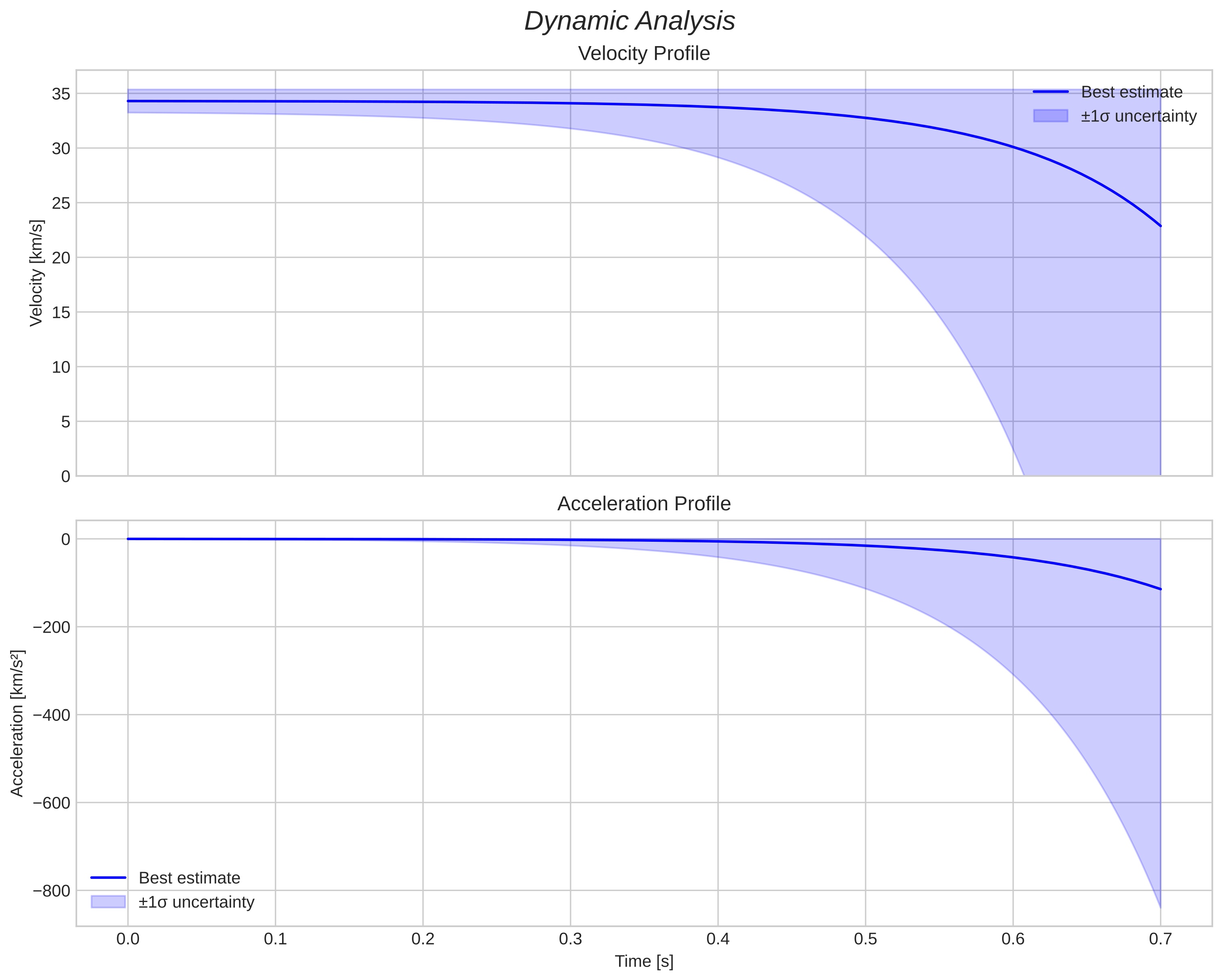 speed and acceleration