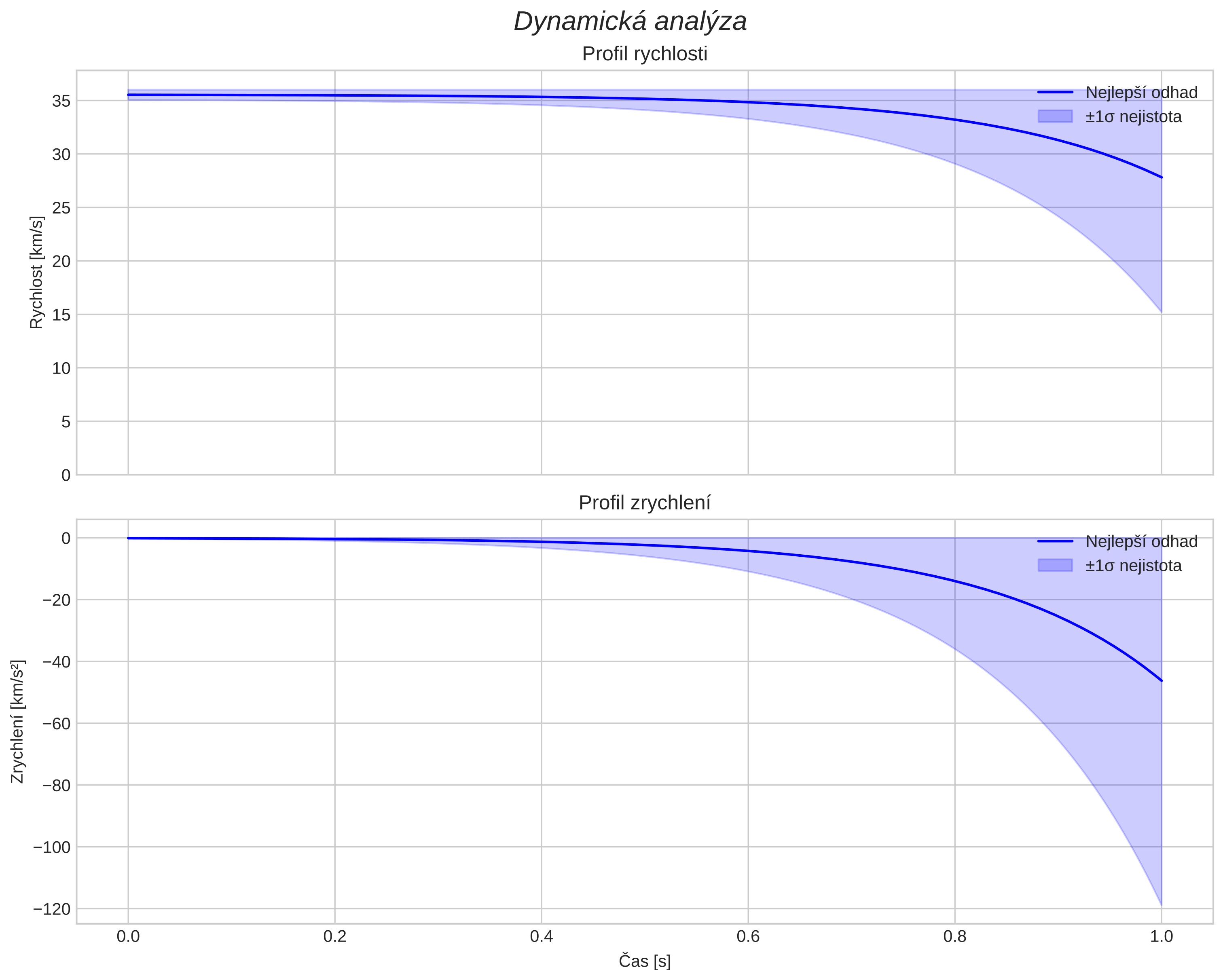 speed and acceleration