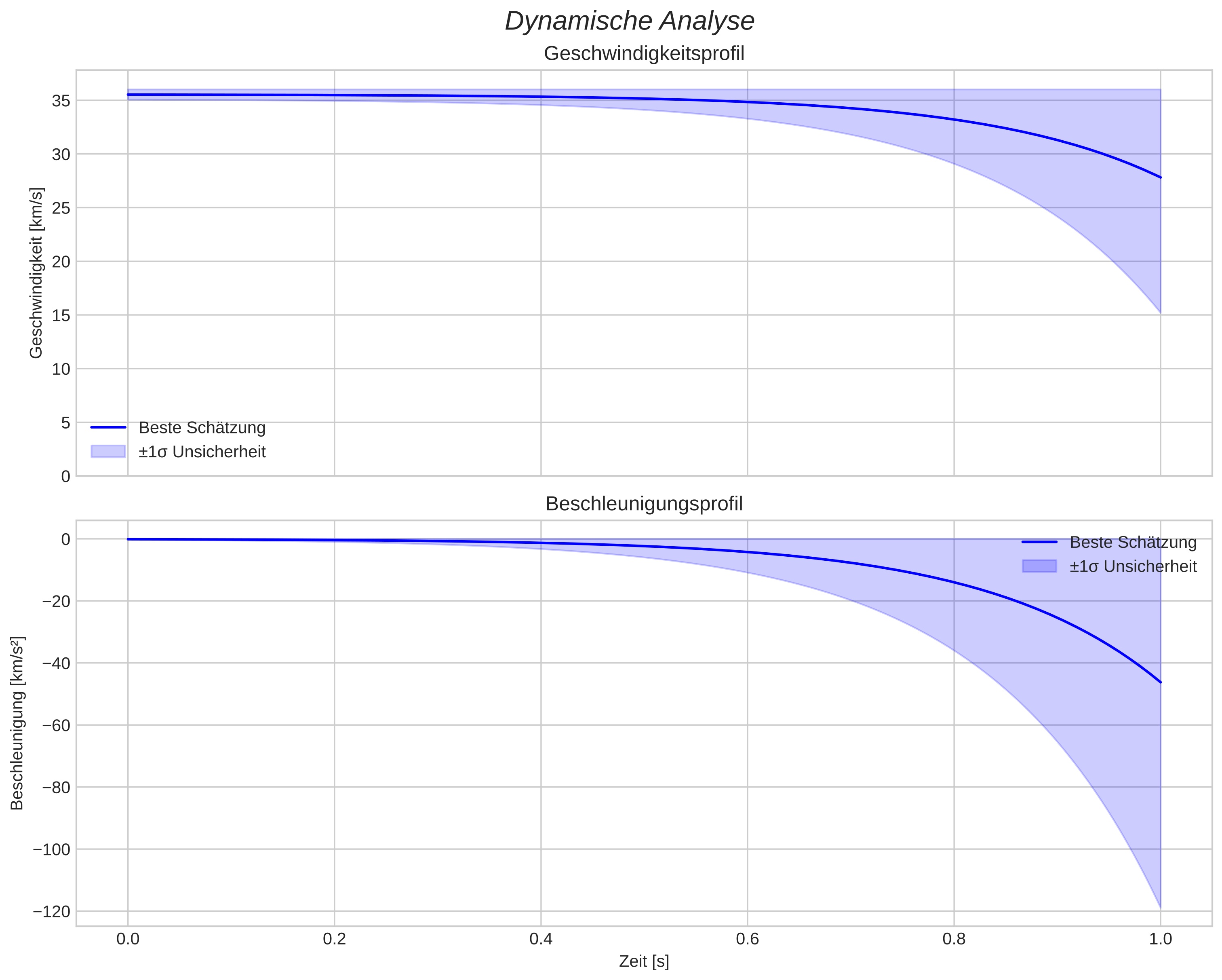 speed and acceleration
