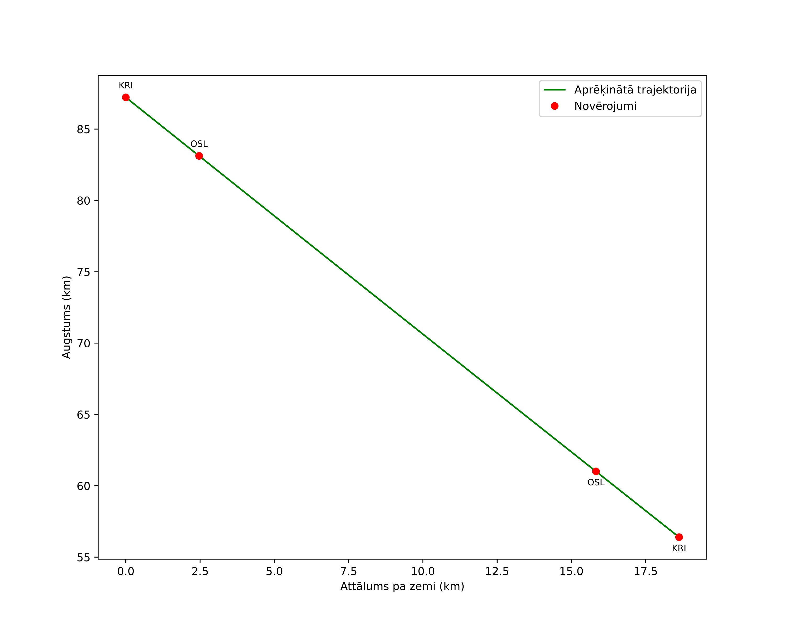height profile
