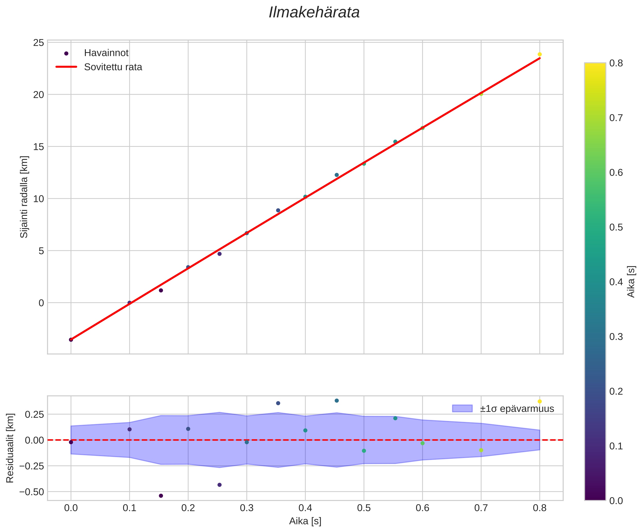 position vs time