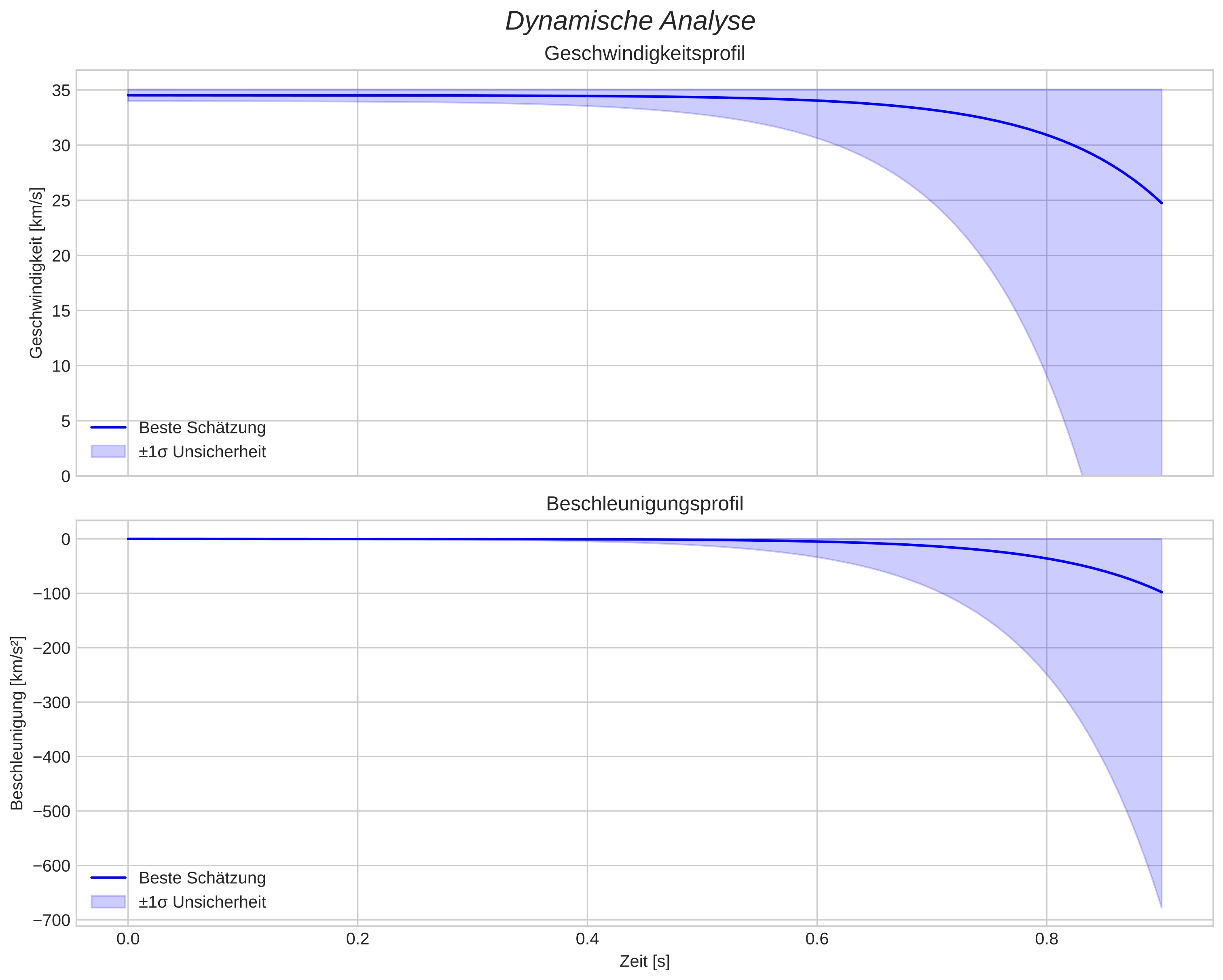 speed and acceleration