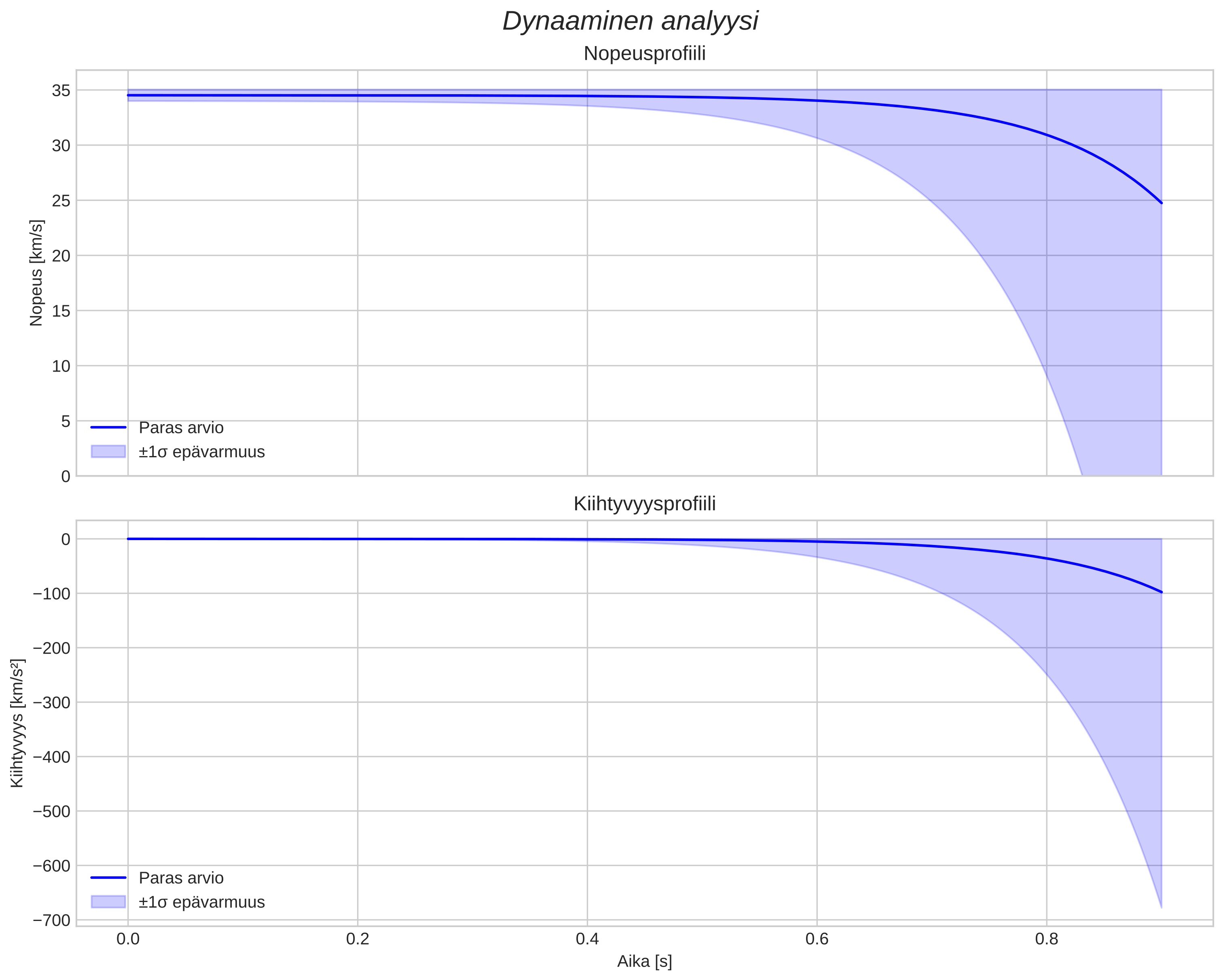 speed and acceleration