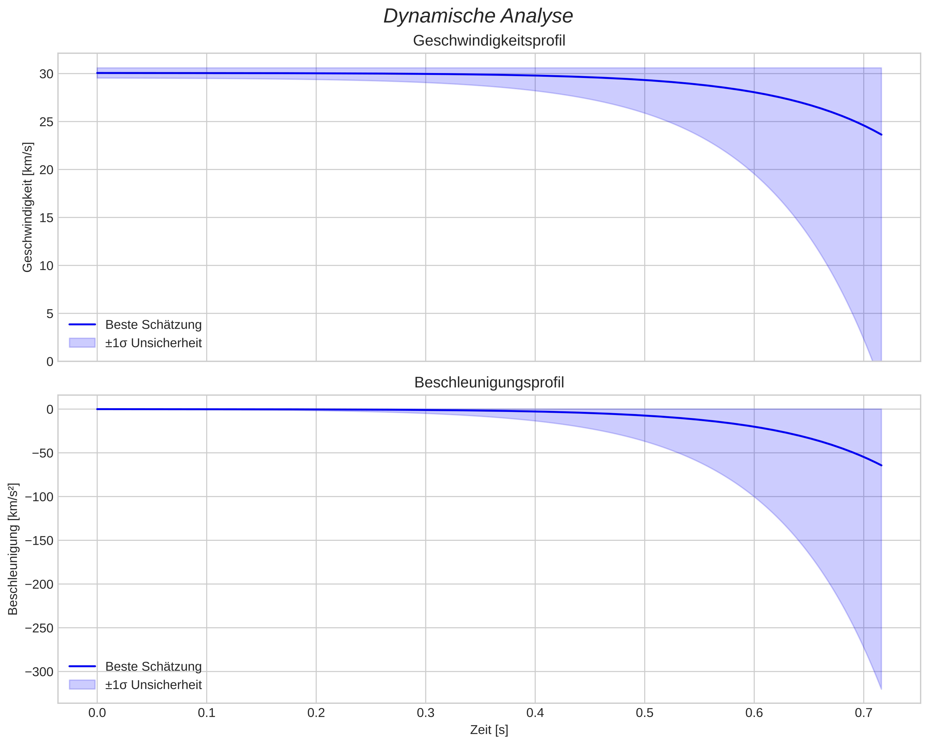 speed and acceleration