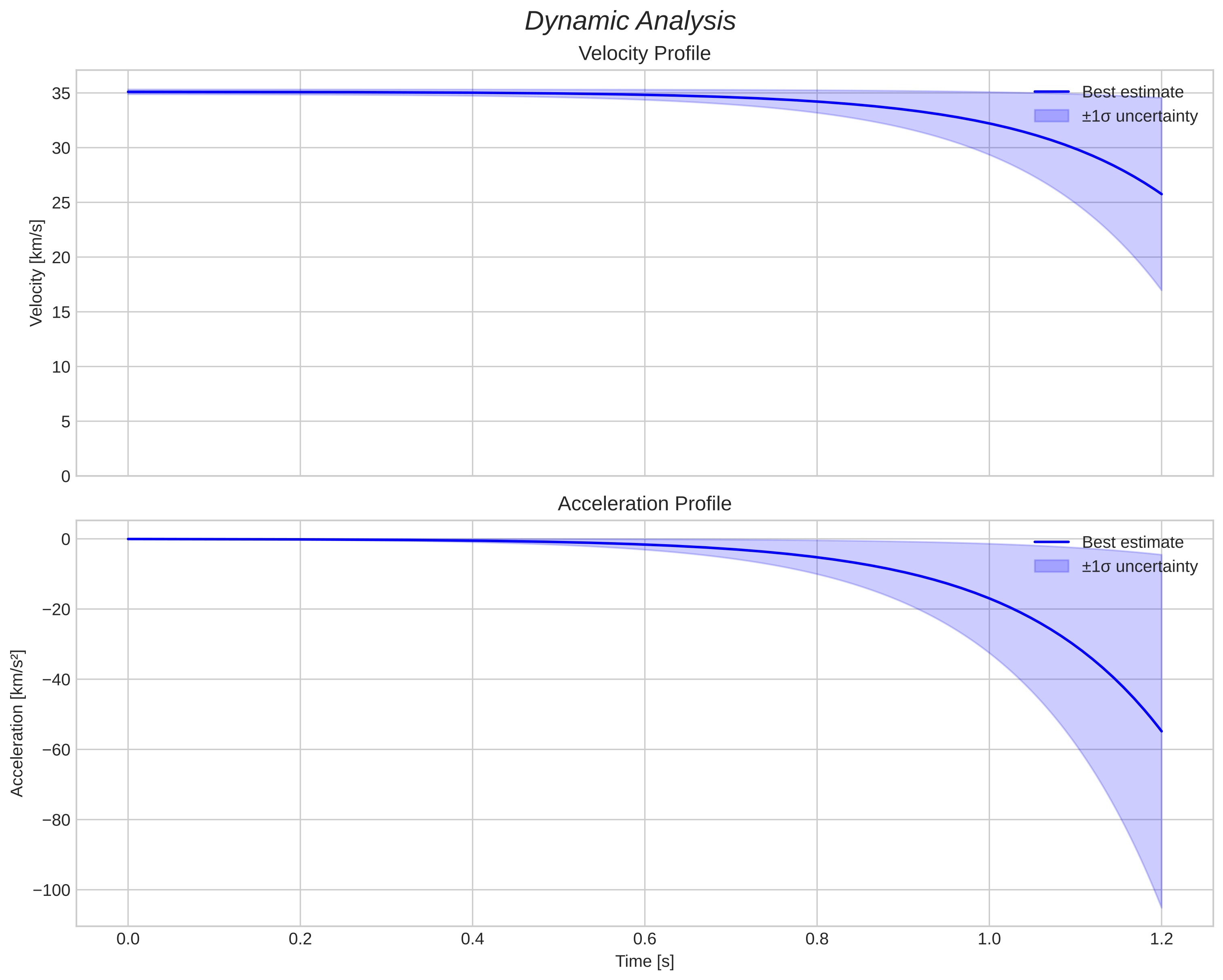 speed and acceleration