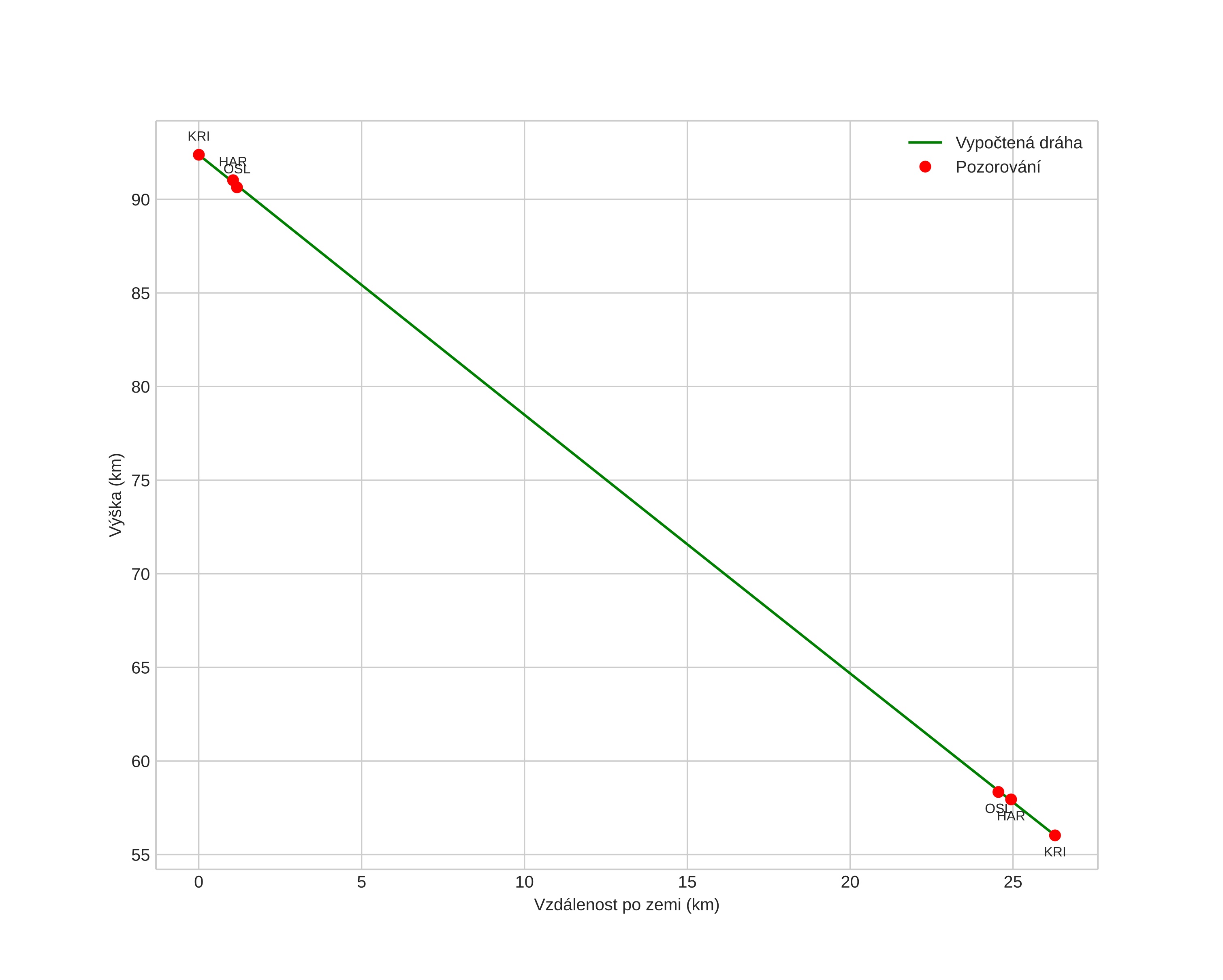 height profile