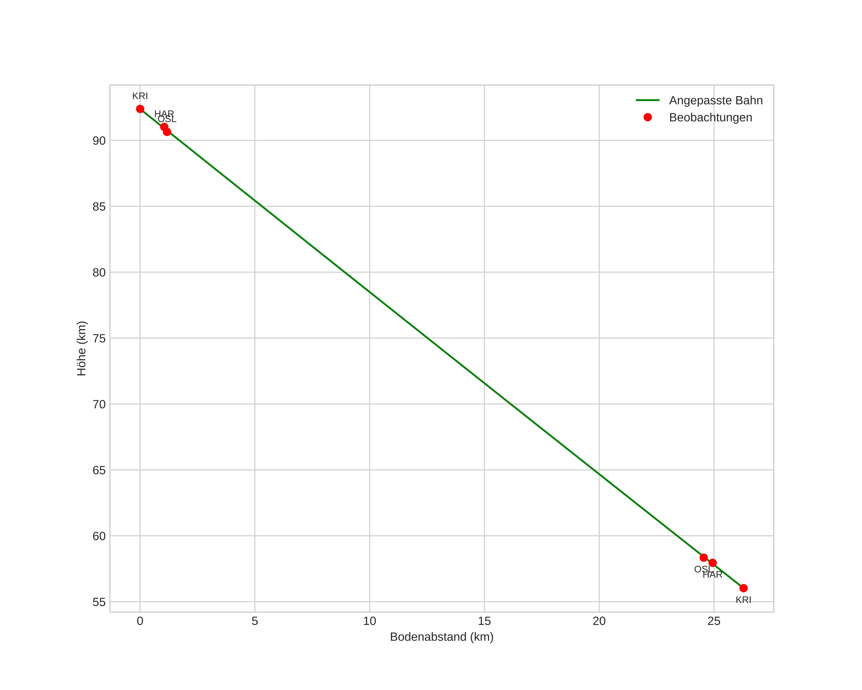 height profile