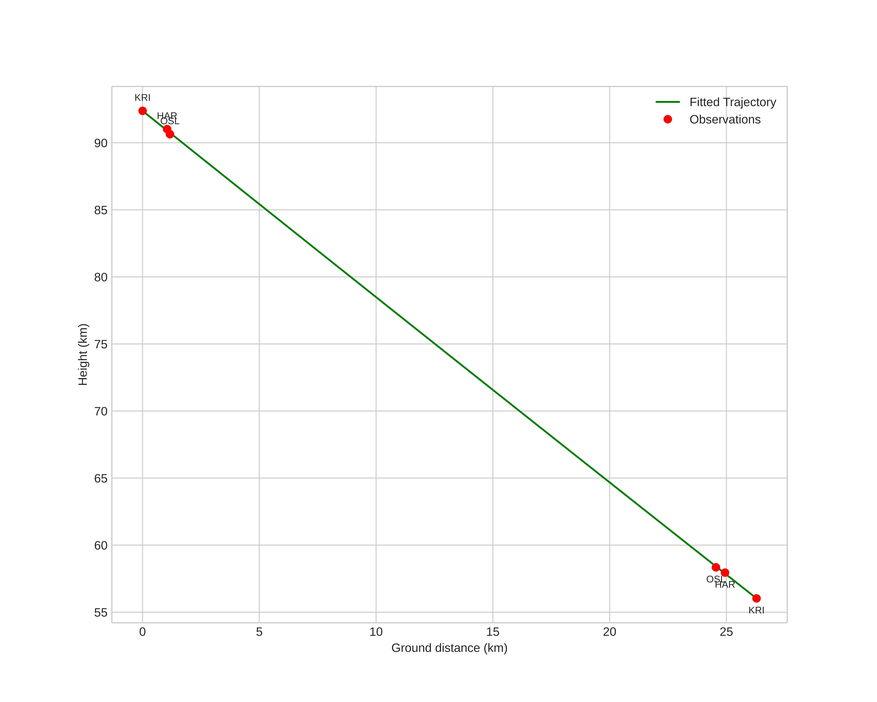 height profile