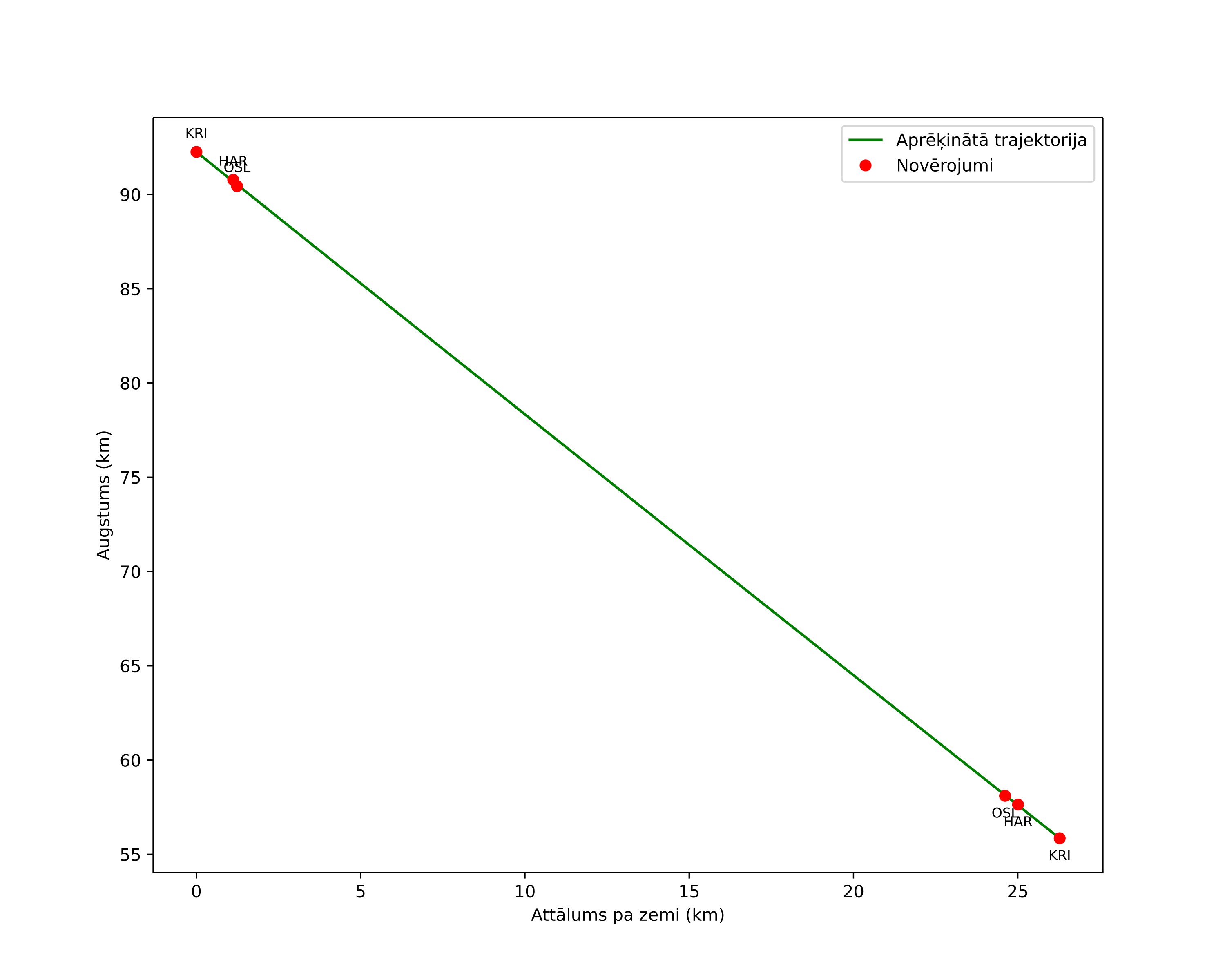 height profile