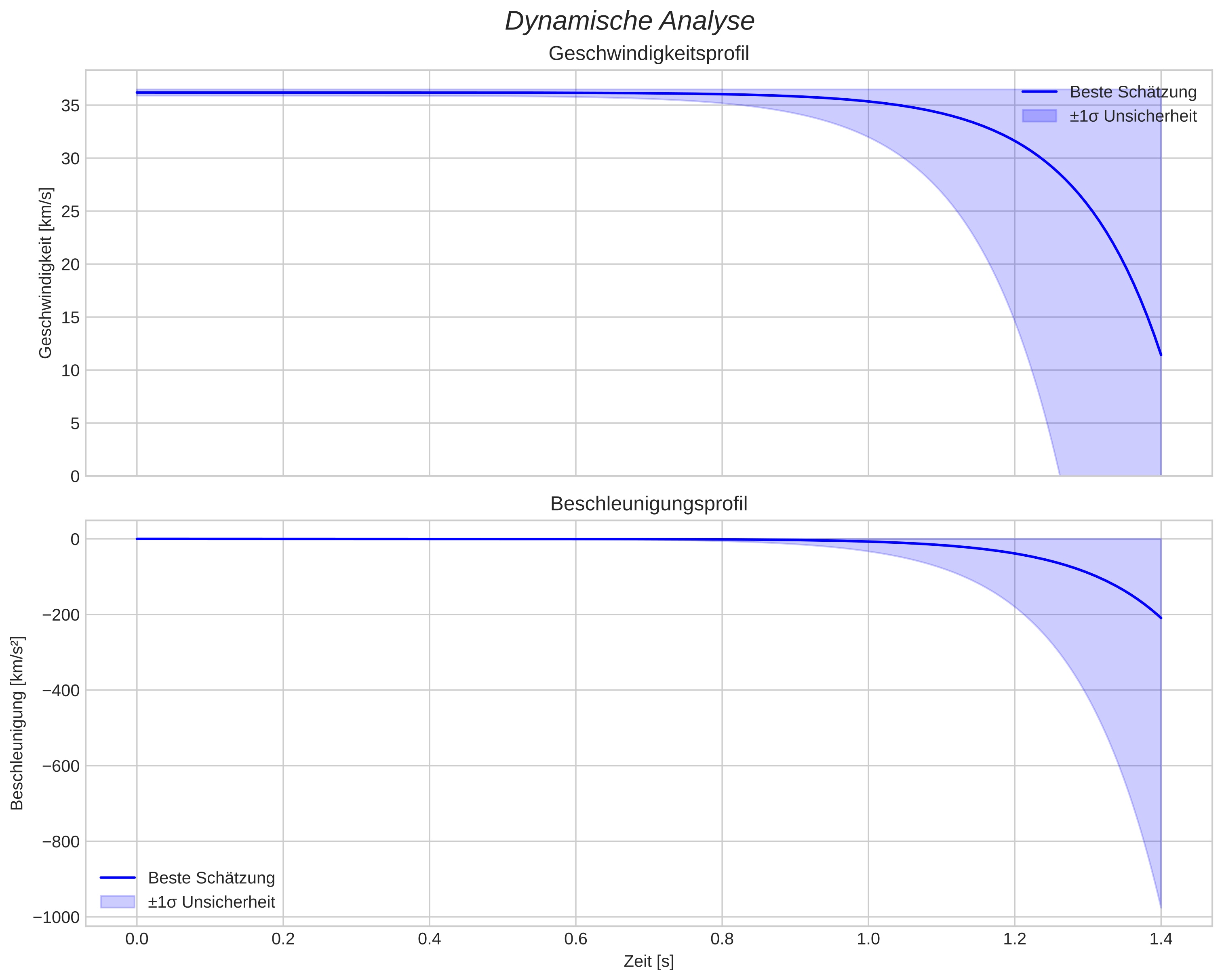 speed and acceleration