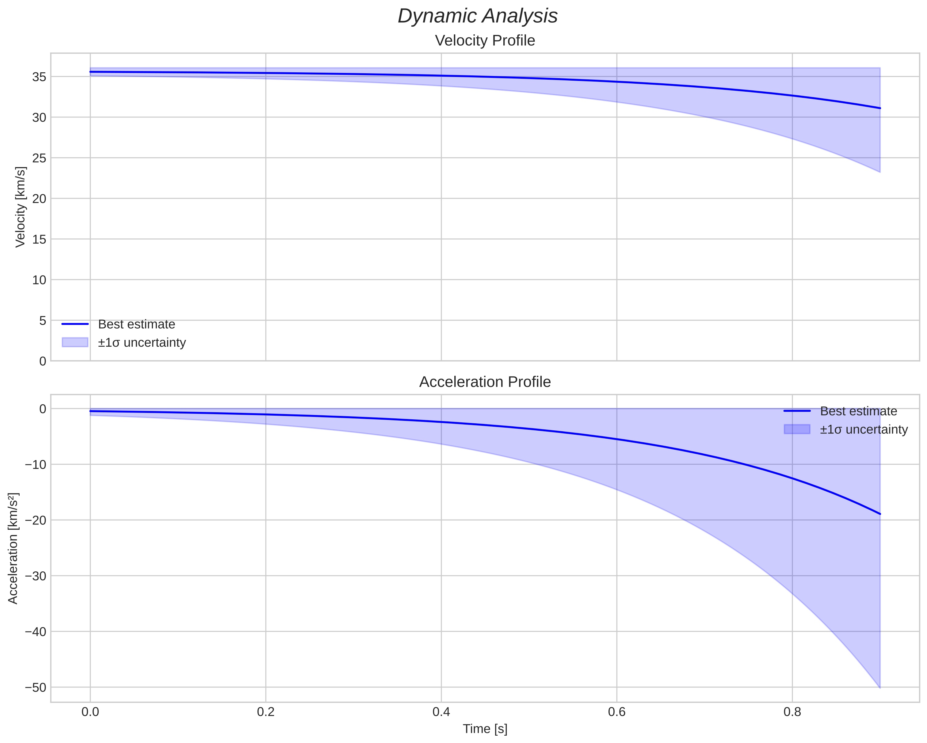 speed and acceleration