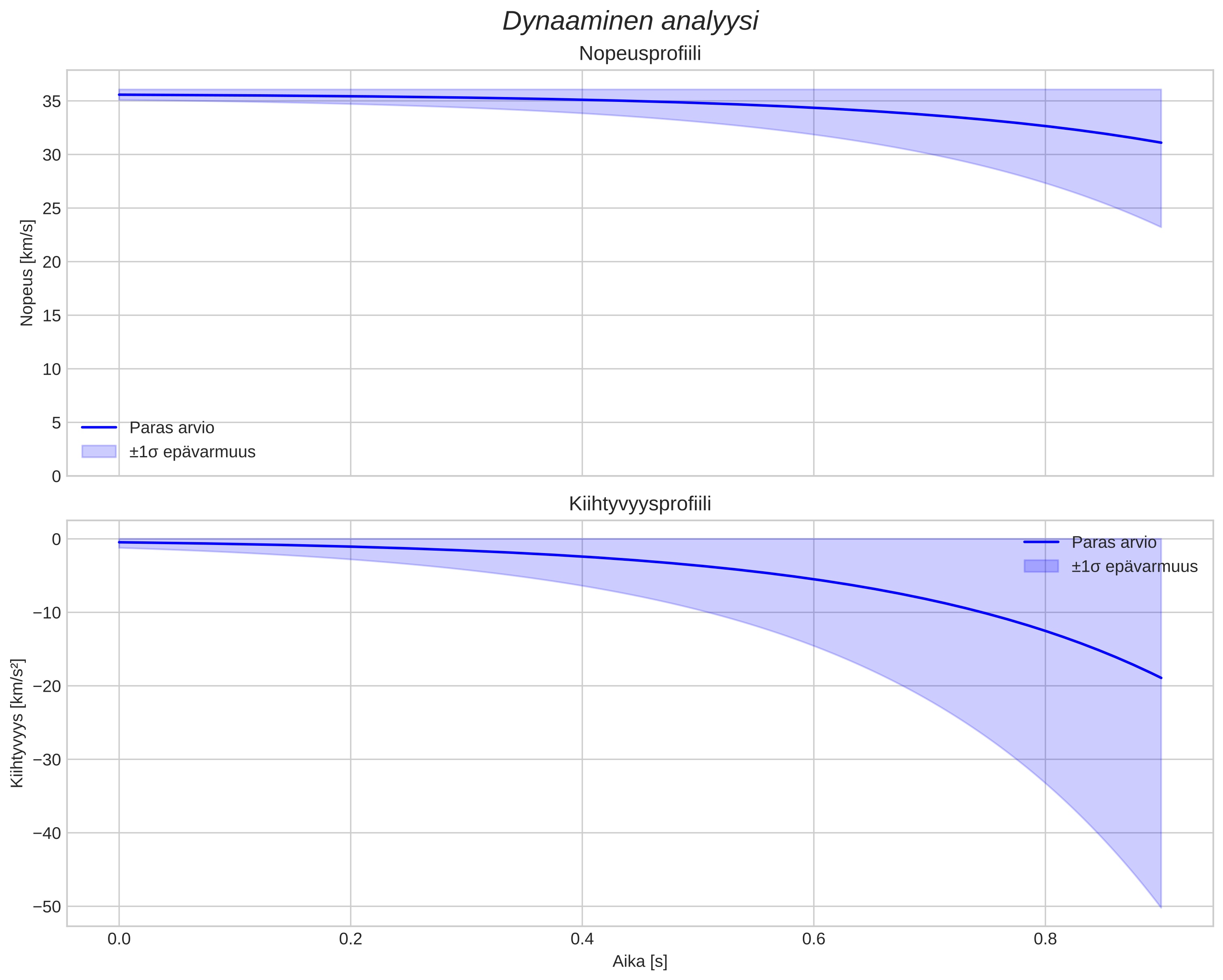 speed and acceleration