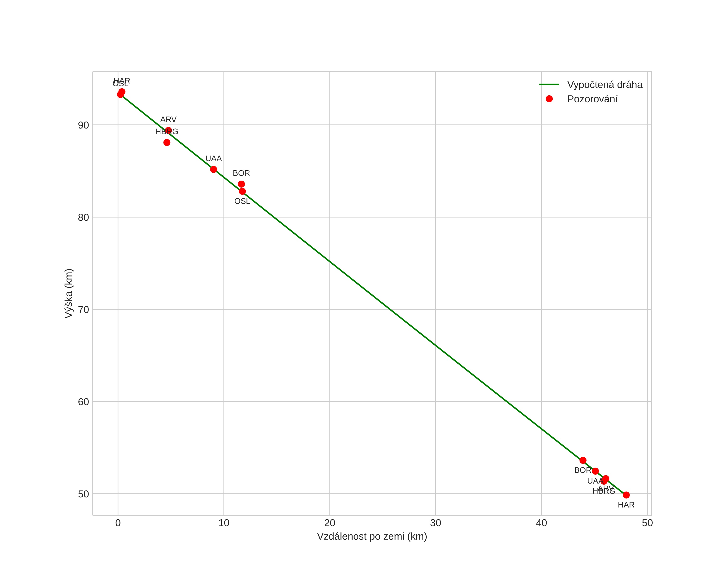 height profile