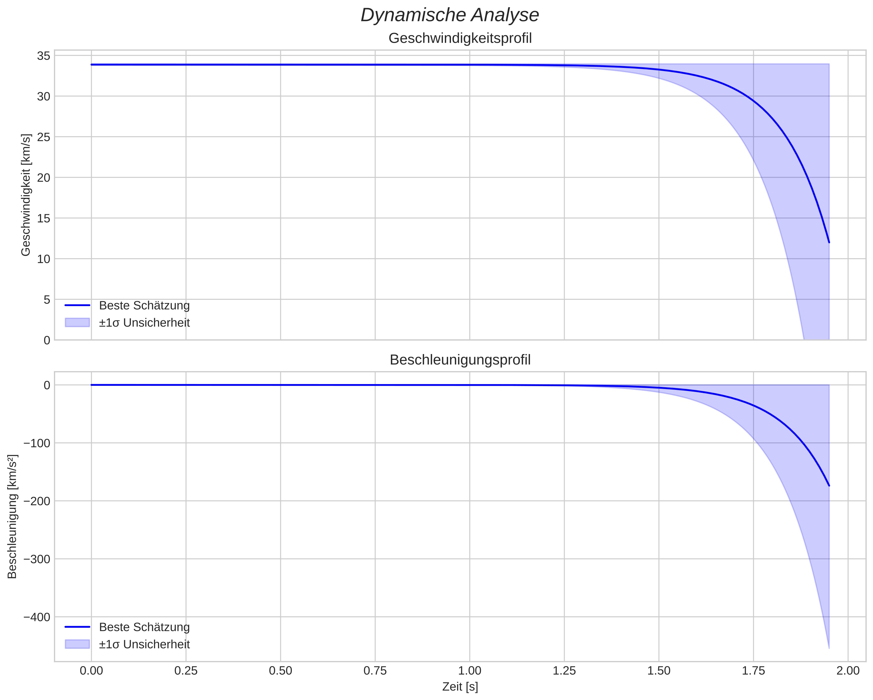 speed and acceleration