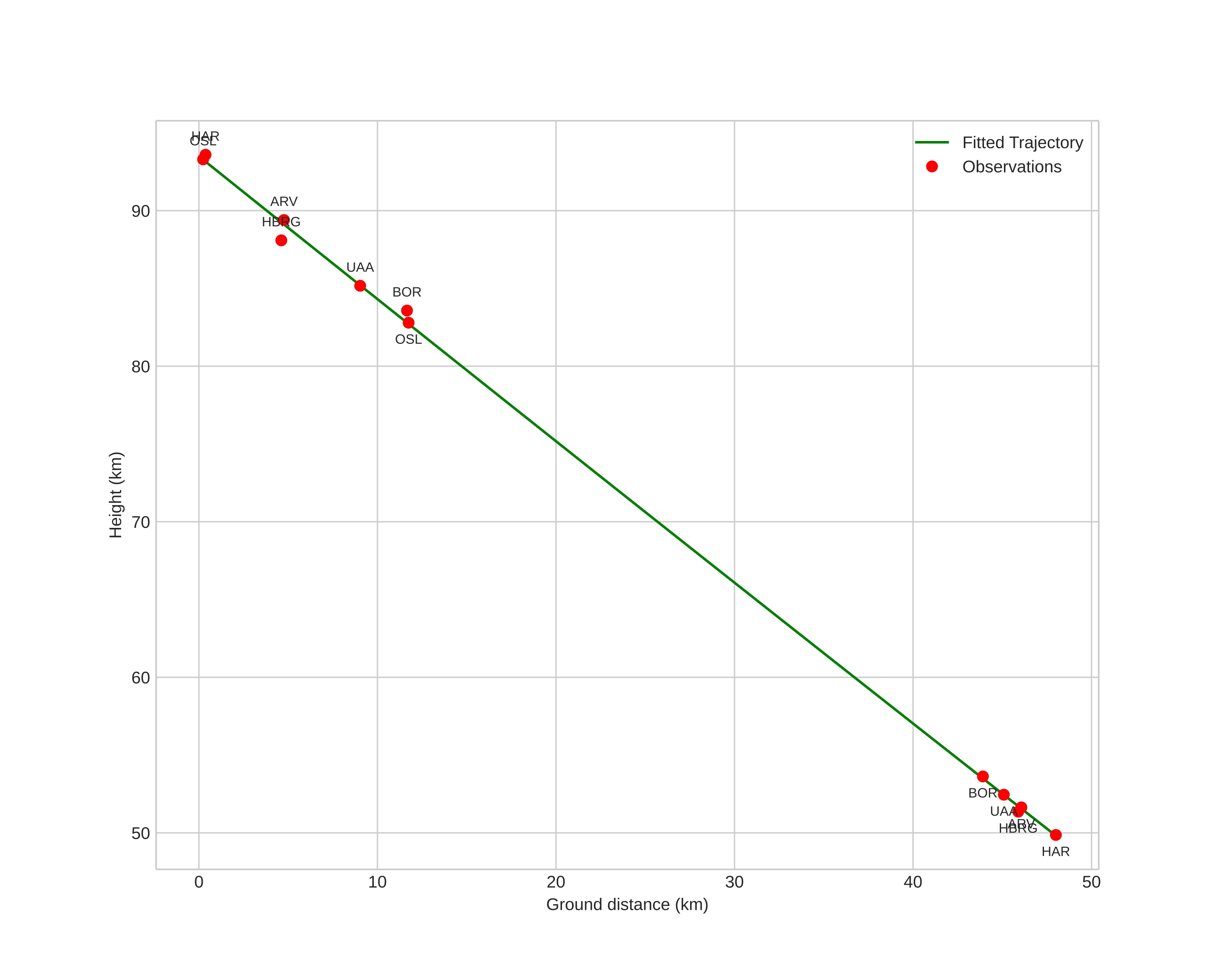 height profile