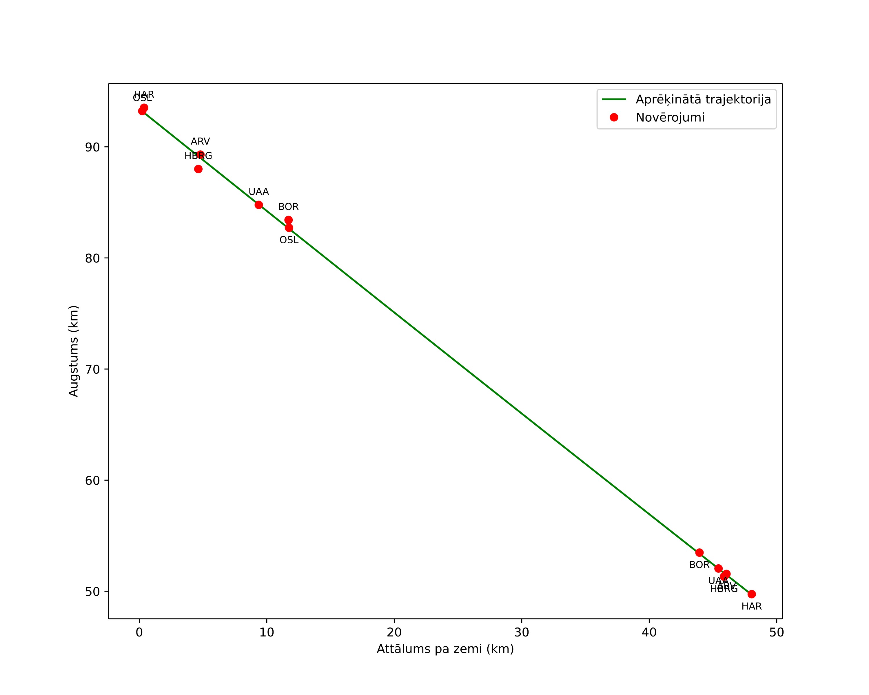 height profile
