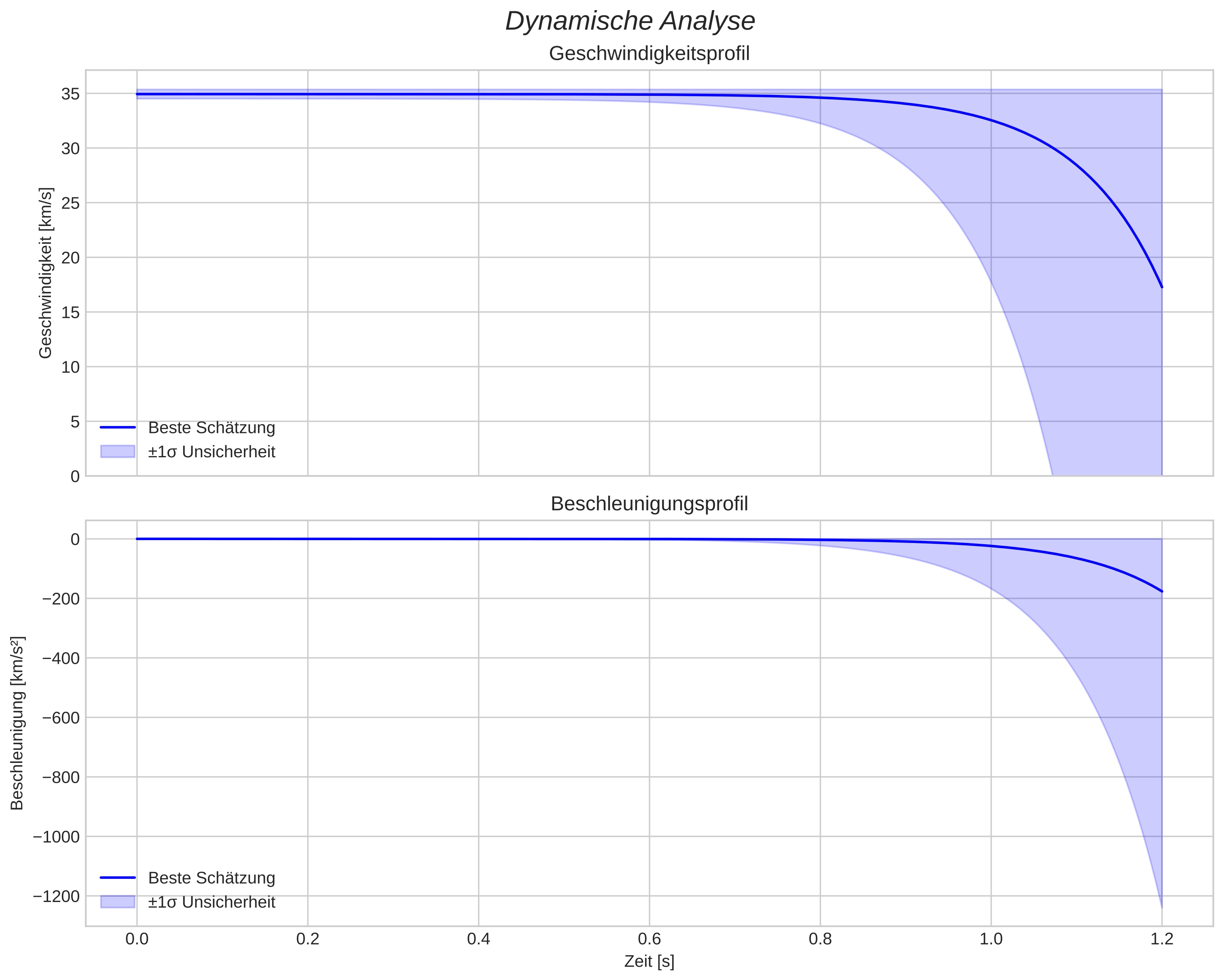 speed and acceleration