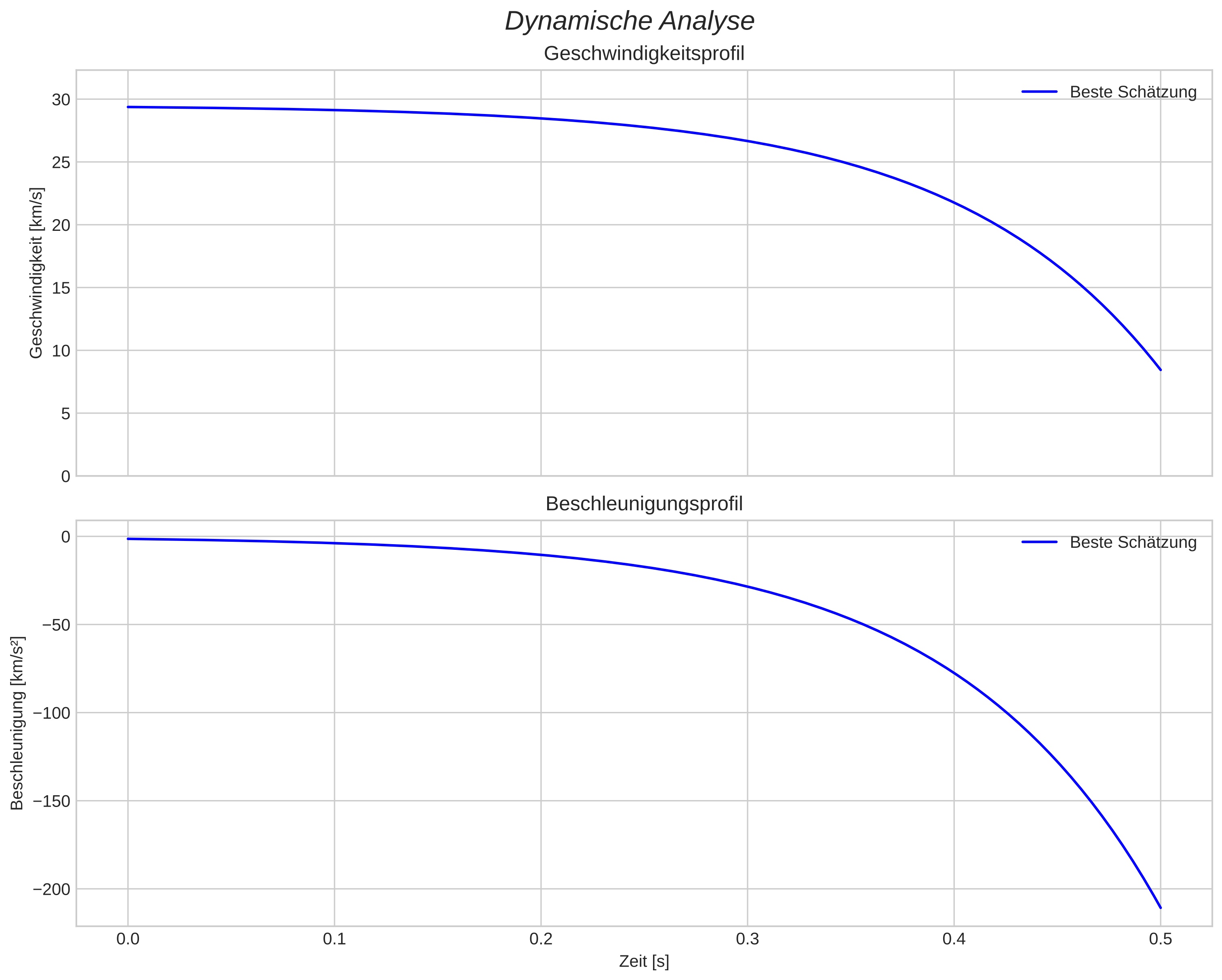 speed and acceleration