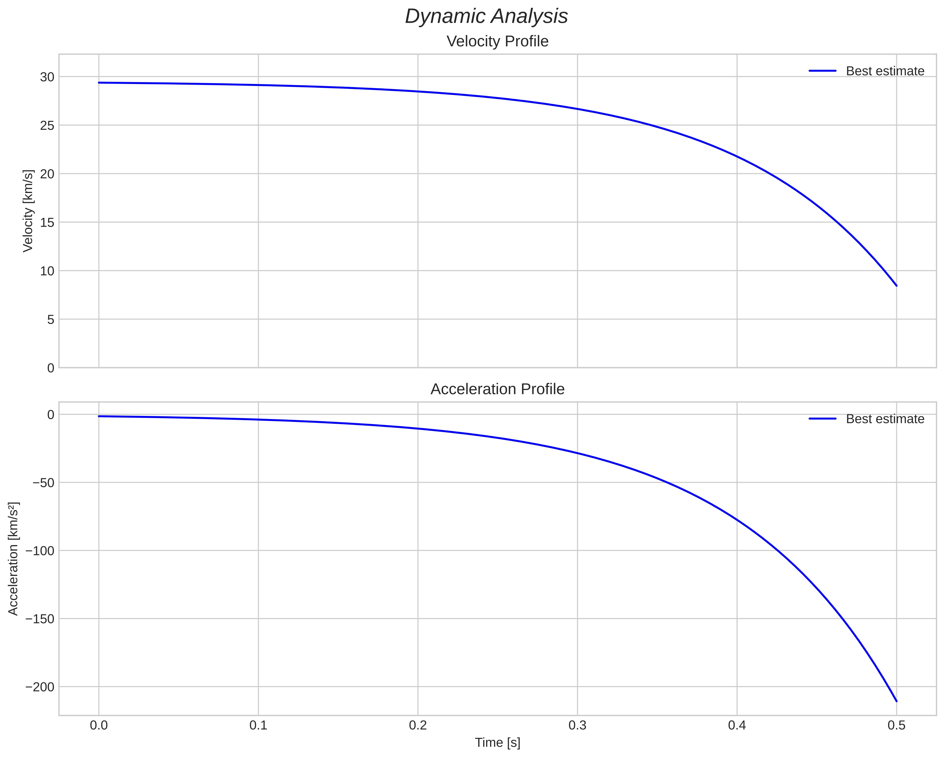 speed and acceleration