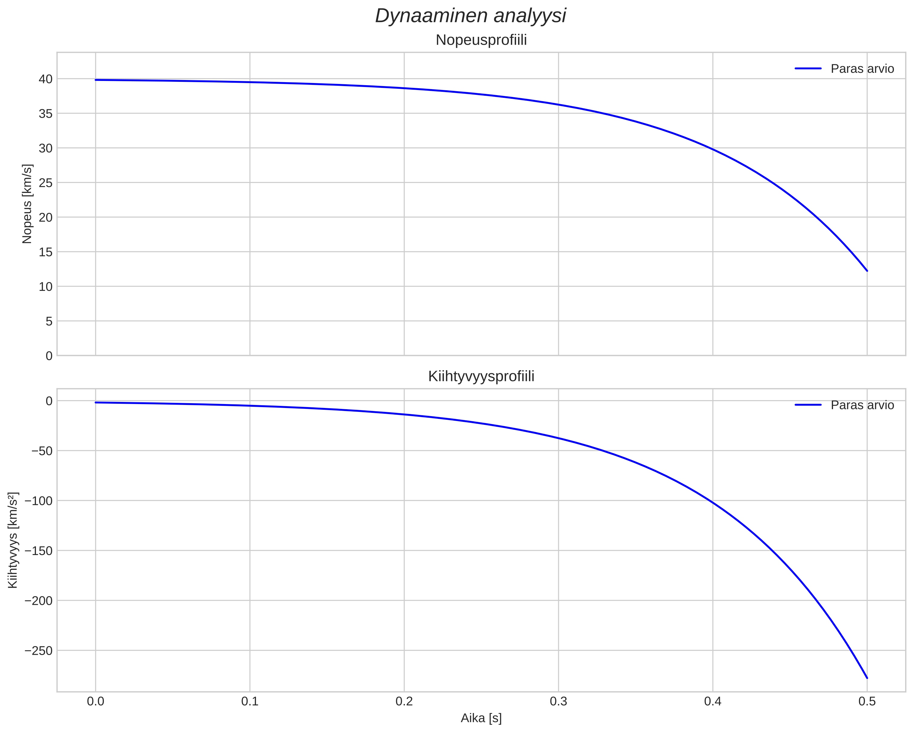speed and acceleration