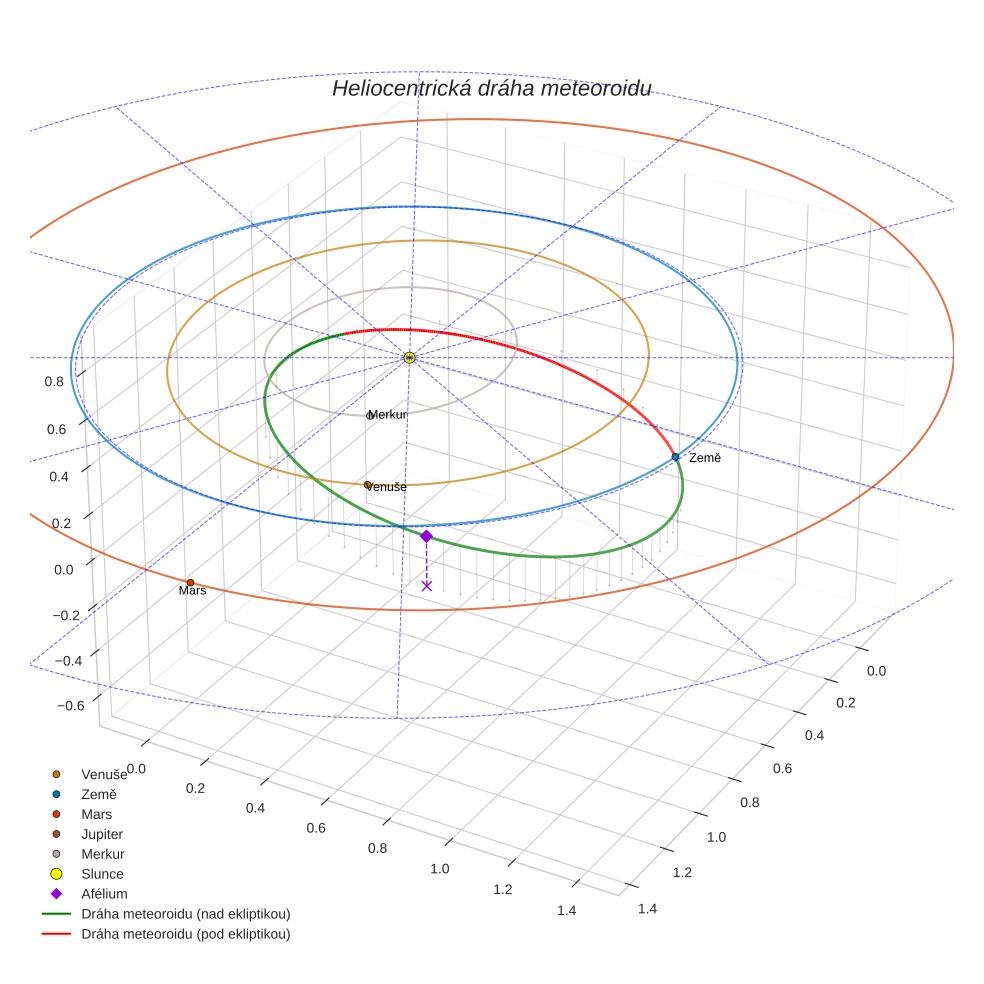 orbit plot