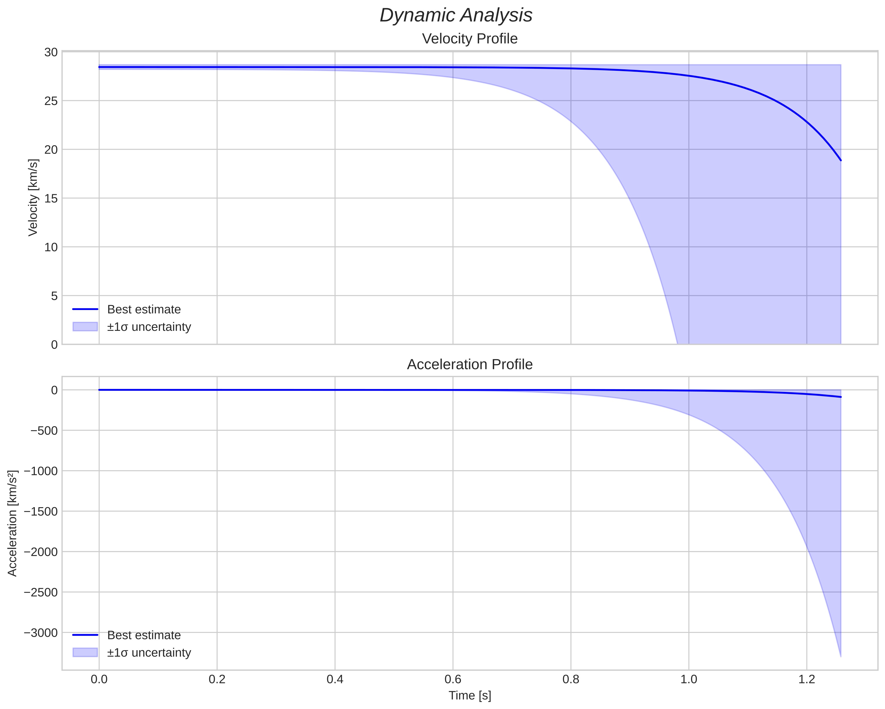 speed and acceleration