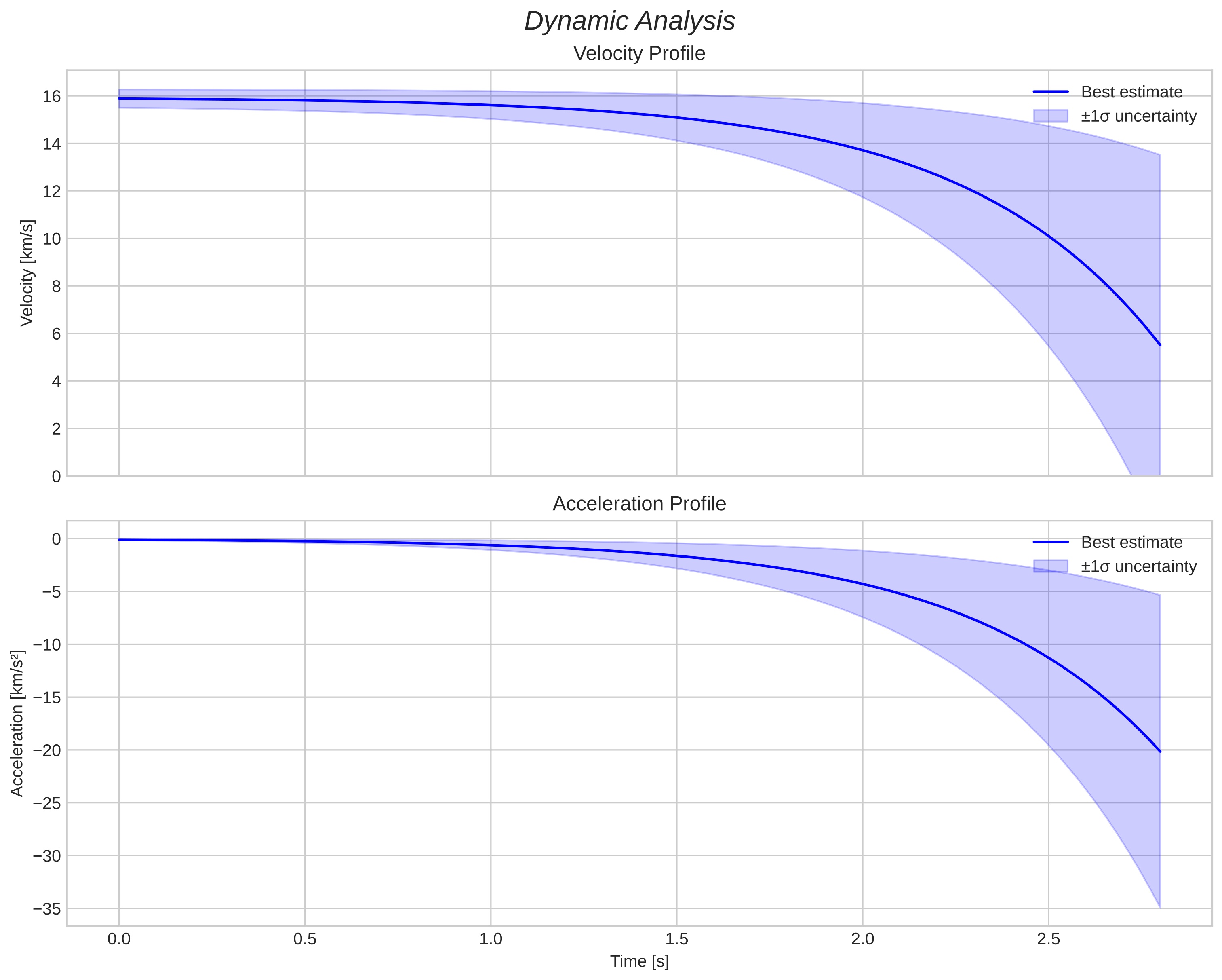 speed and acceleration