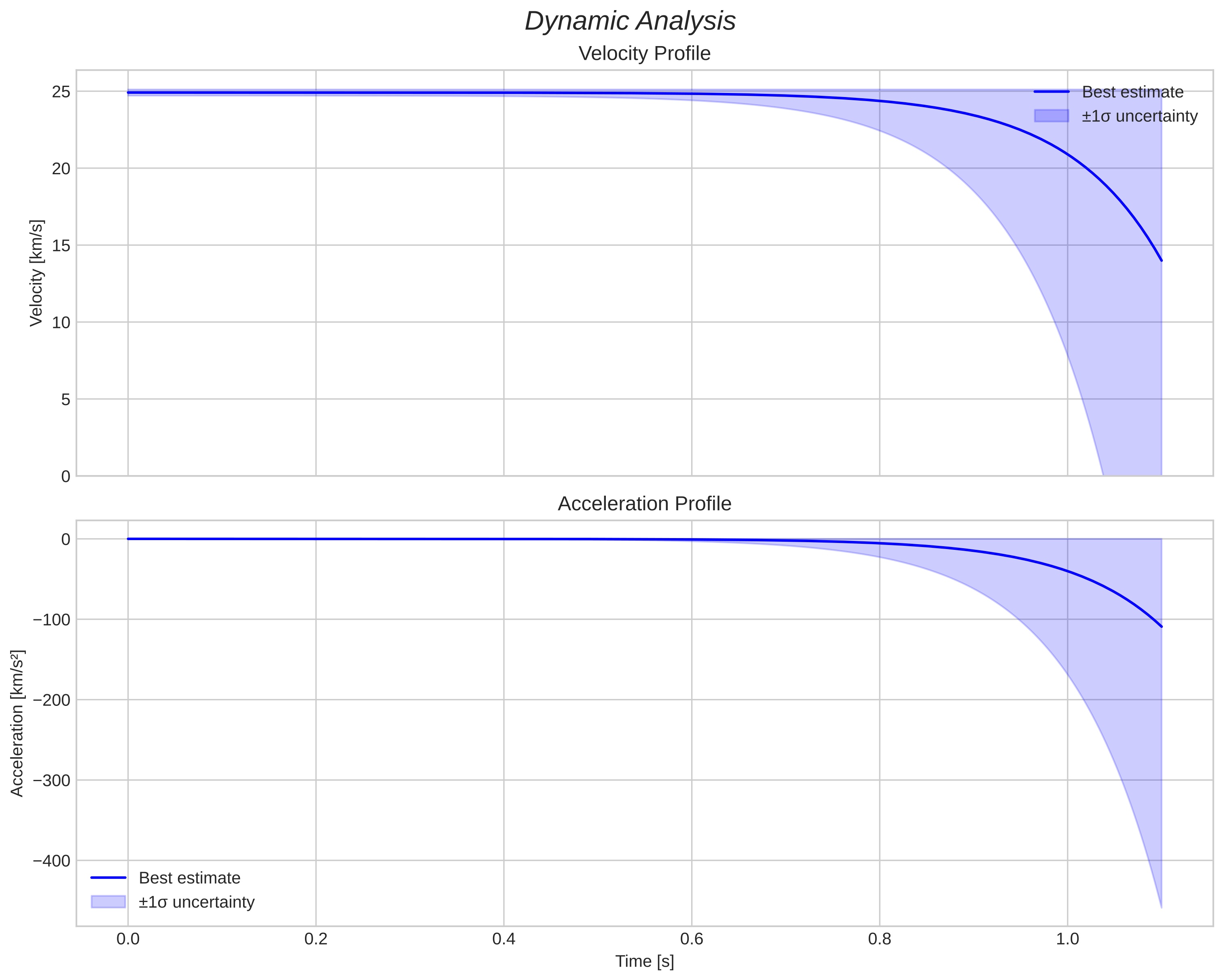 speed and acceleration