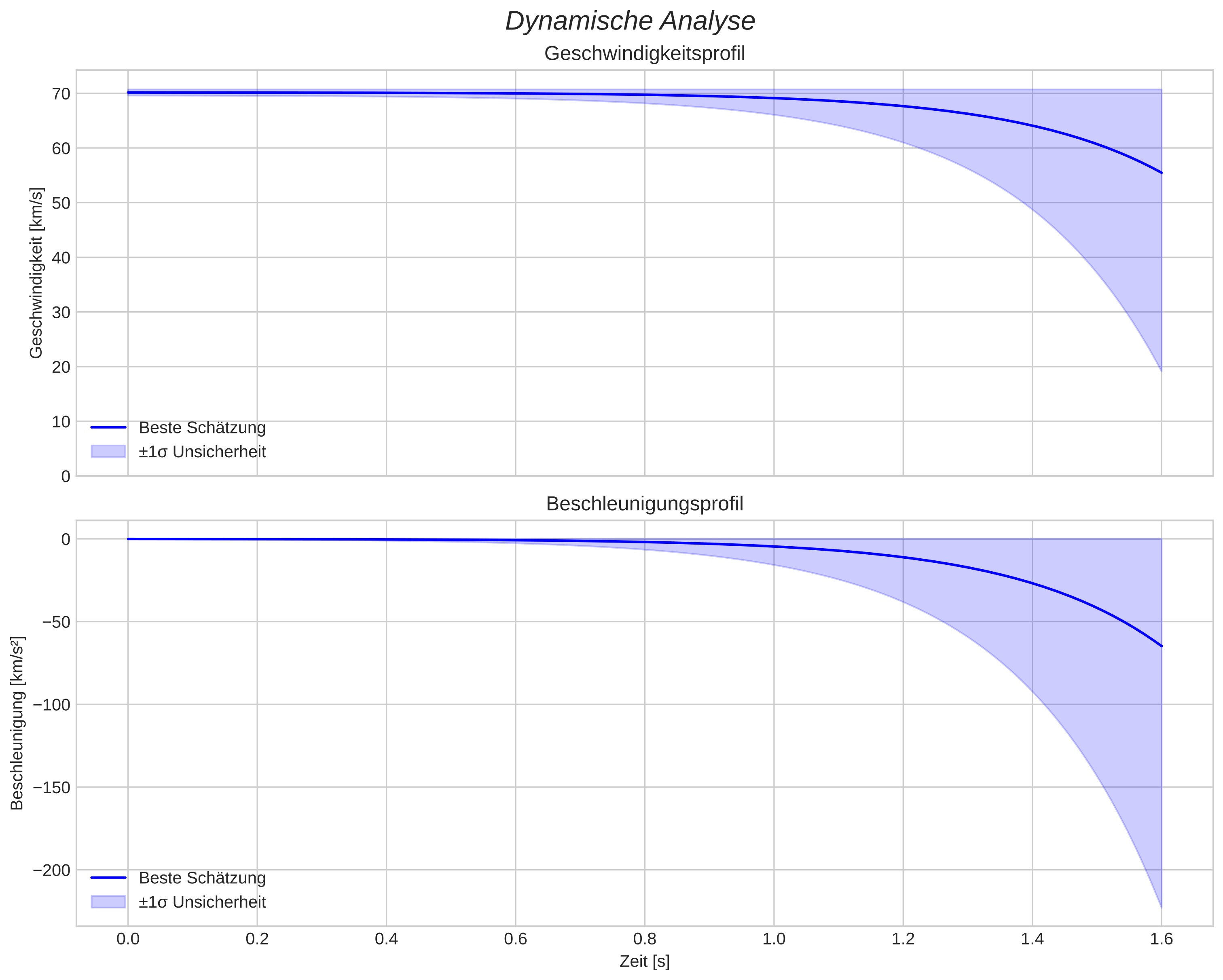 speed and acceleration