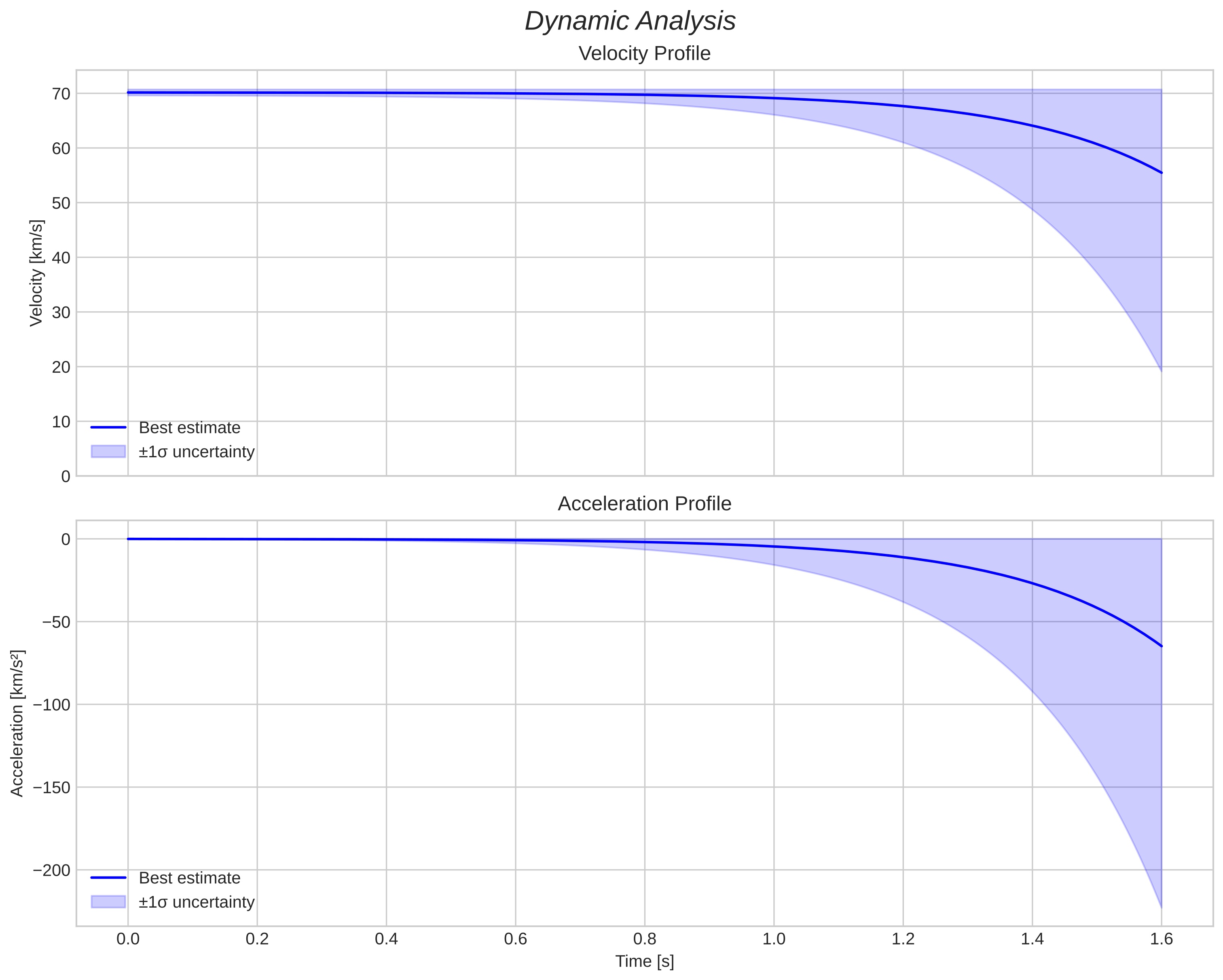speed and acceleration
