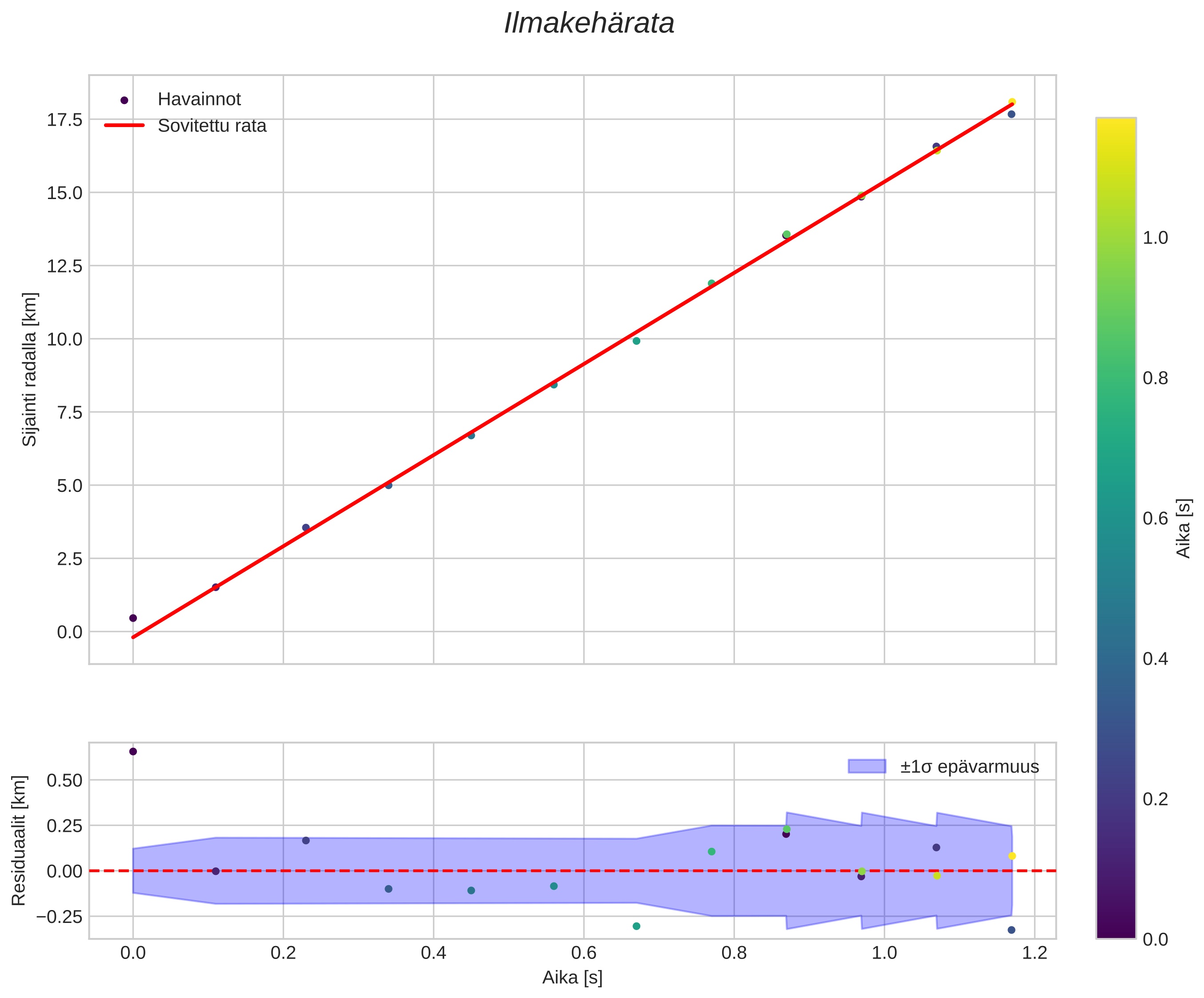 position vs time