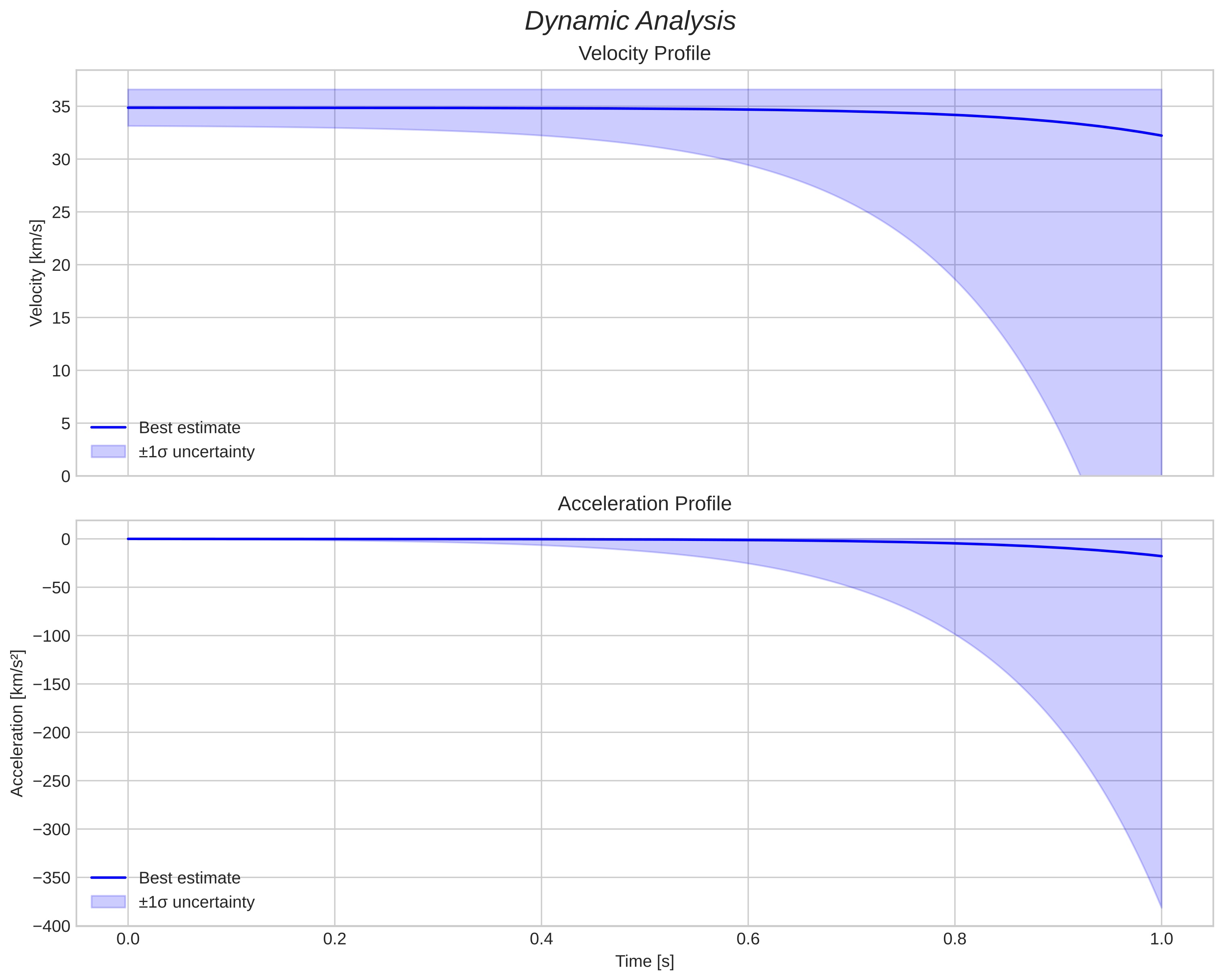 speed and acceleration